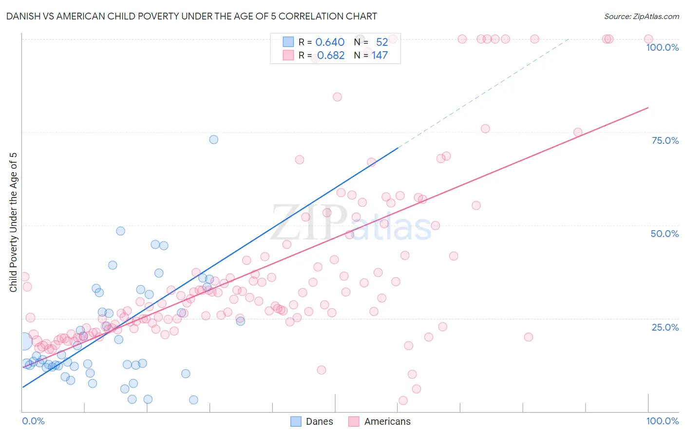 Danish vs American Child Poverty Under the Age of 5