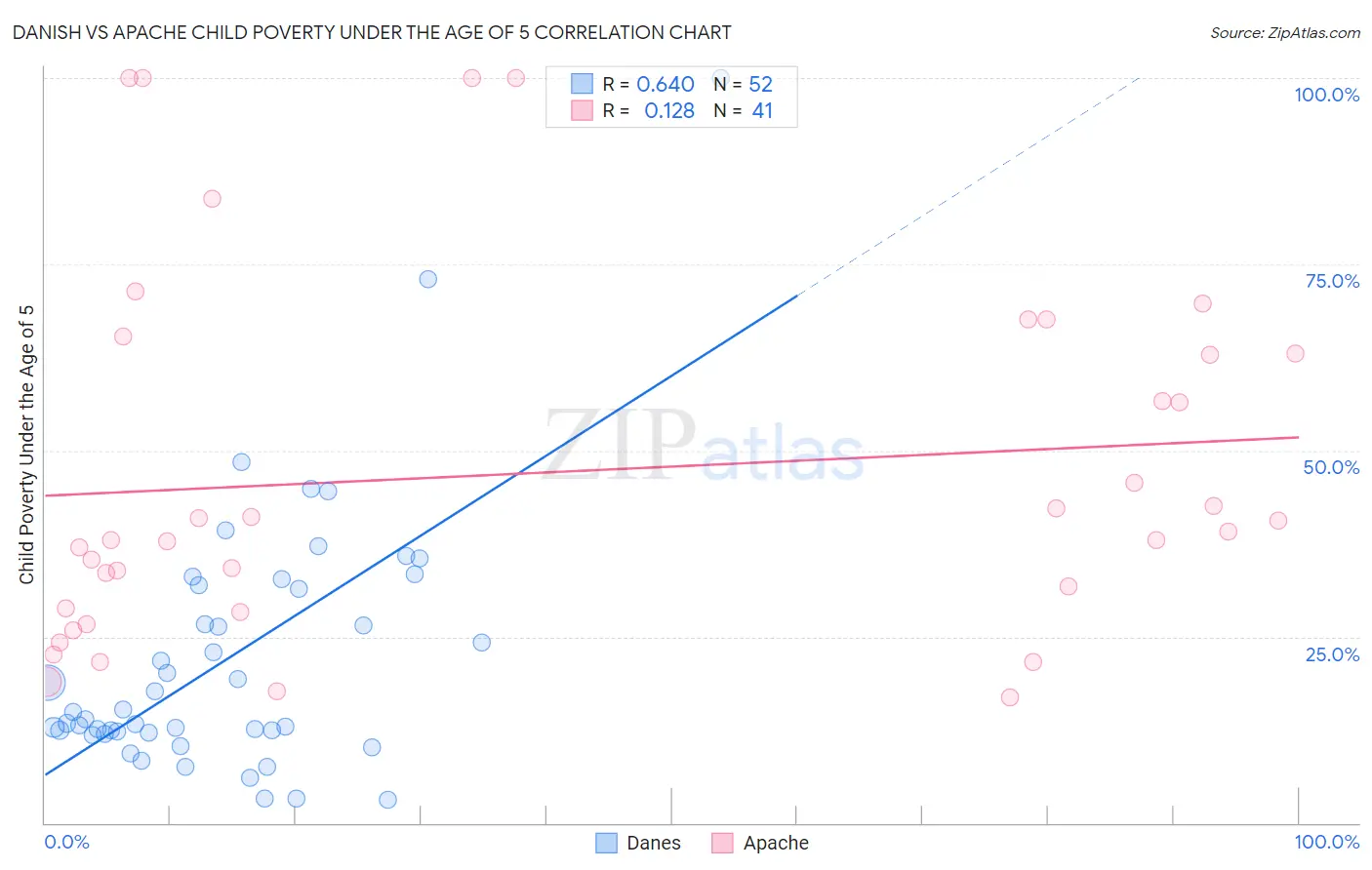 Danish vs Apache Child Poverty Under the Age of 5