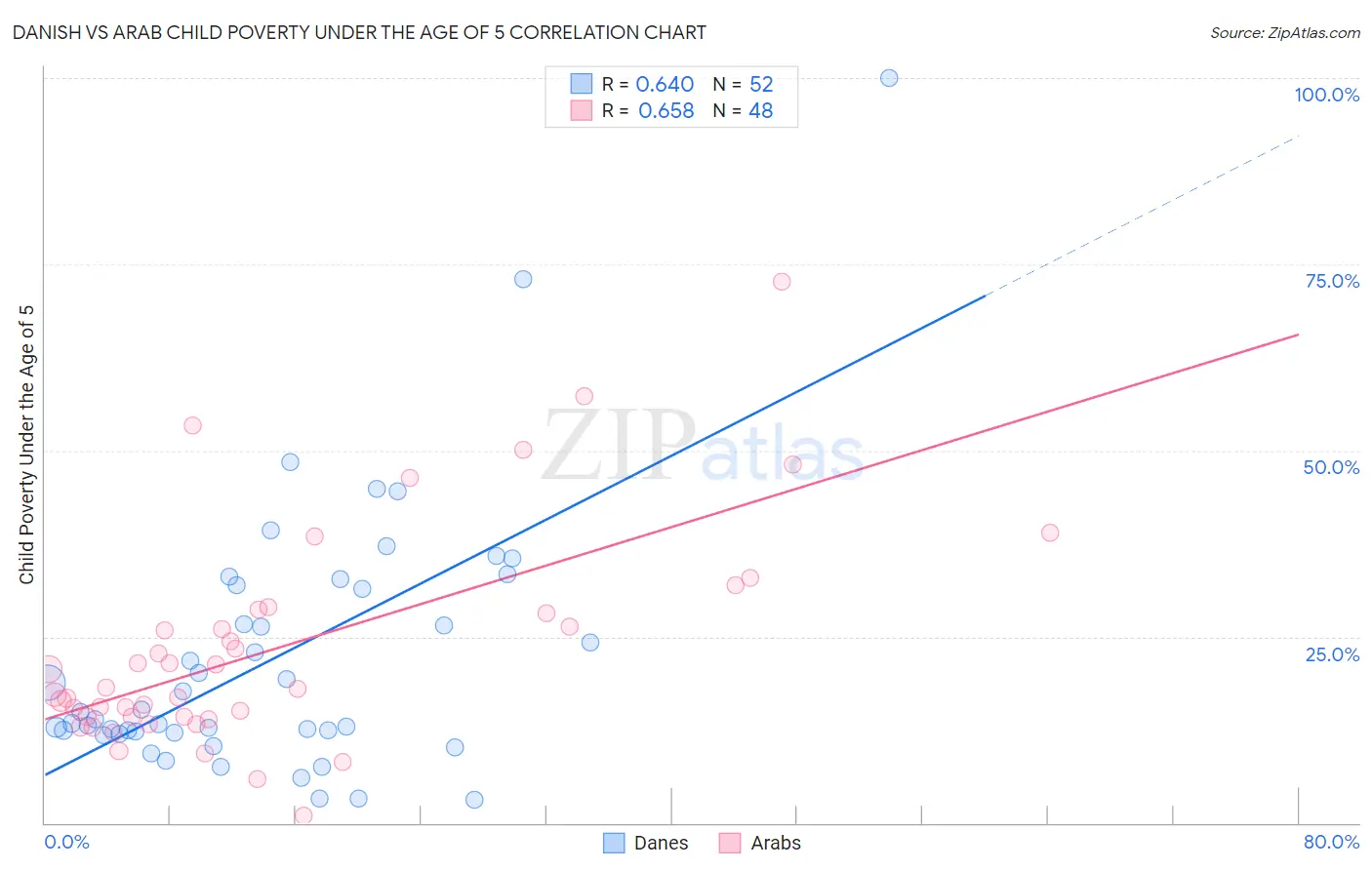Danish vs Arab Child Poverty Under the Age of 5
