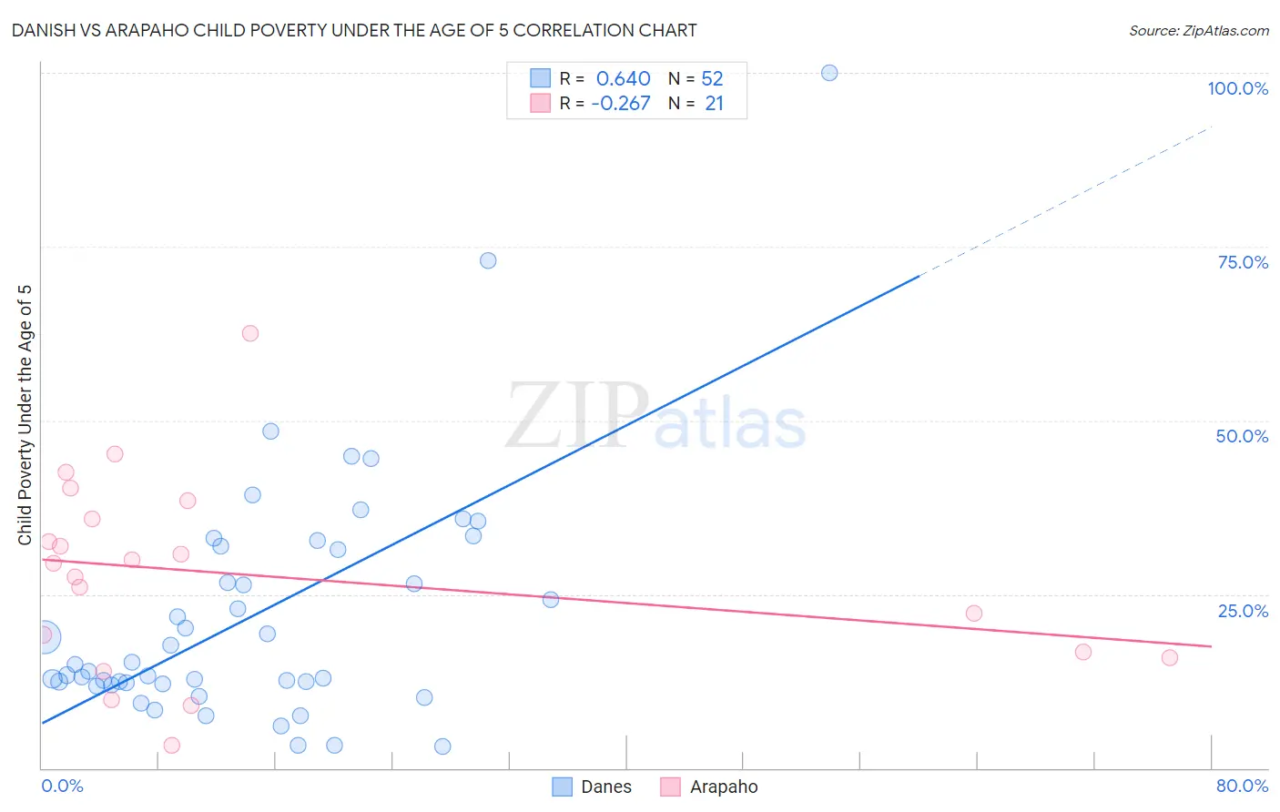 Danish vs Arapaho Child Poverty Under the Age of 5