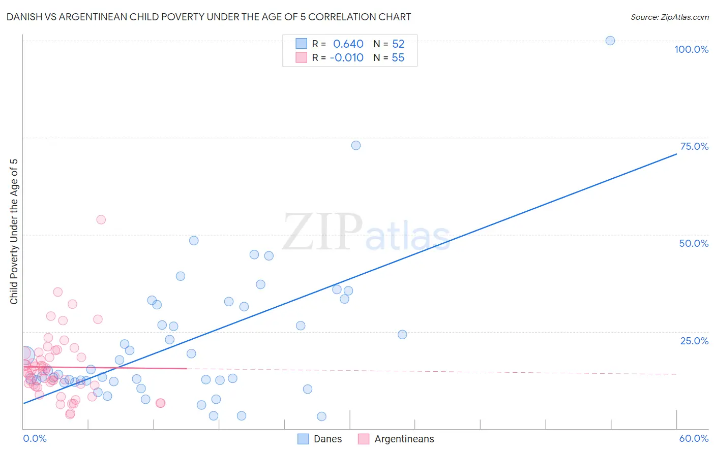 Danish vs Argentinean Child Poverty Under the Age of 5