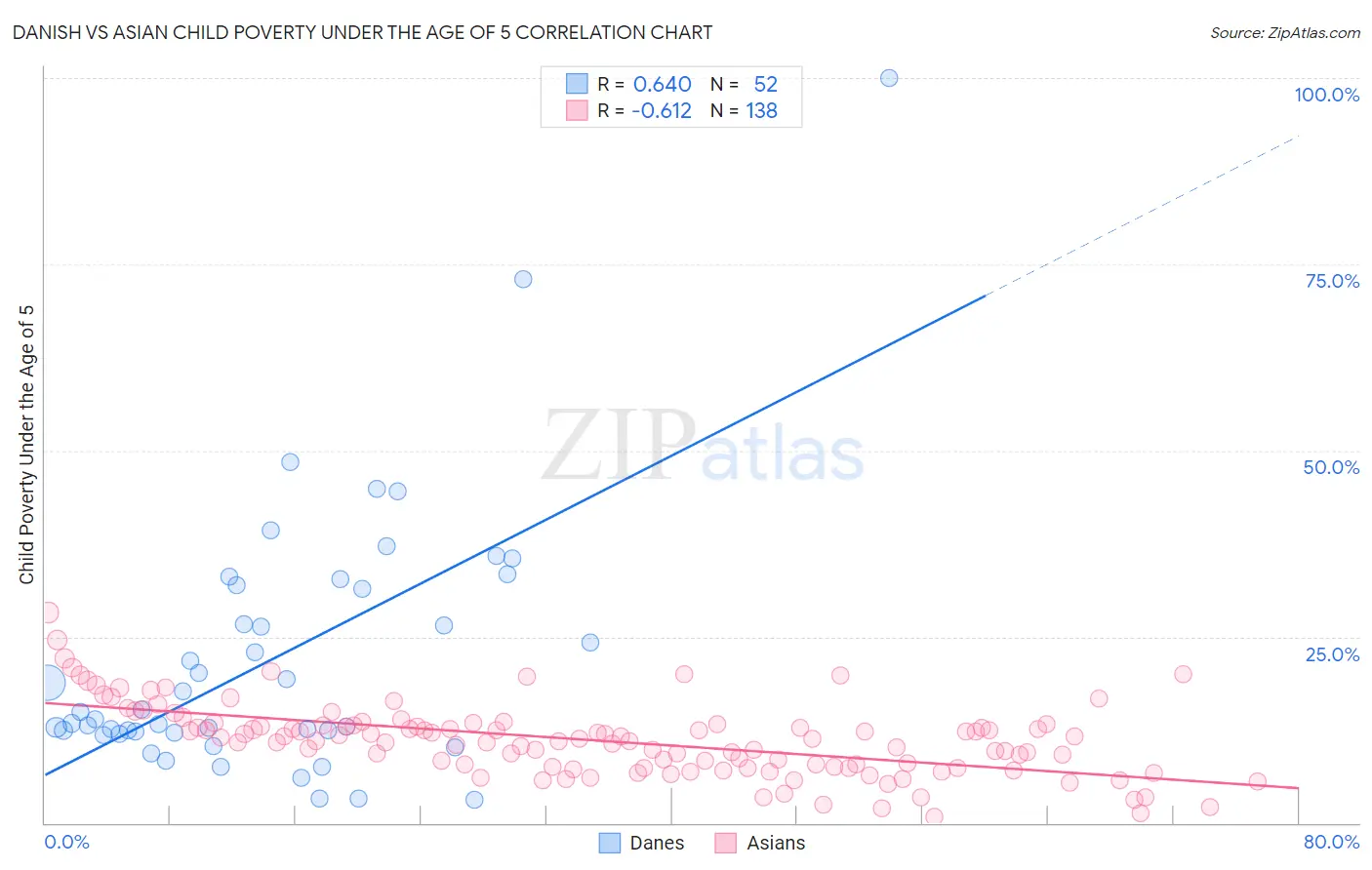 Danish vs Asian Child Poverty Under the Age of 5