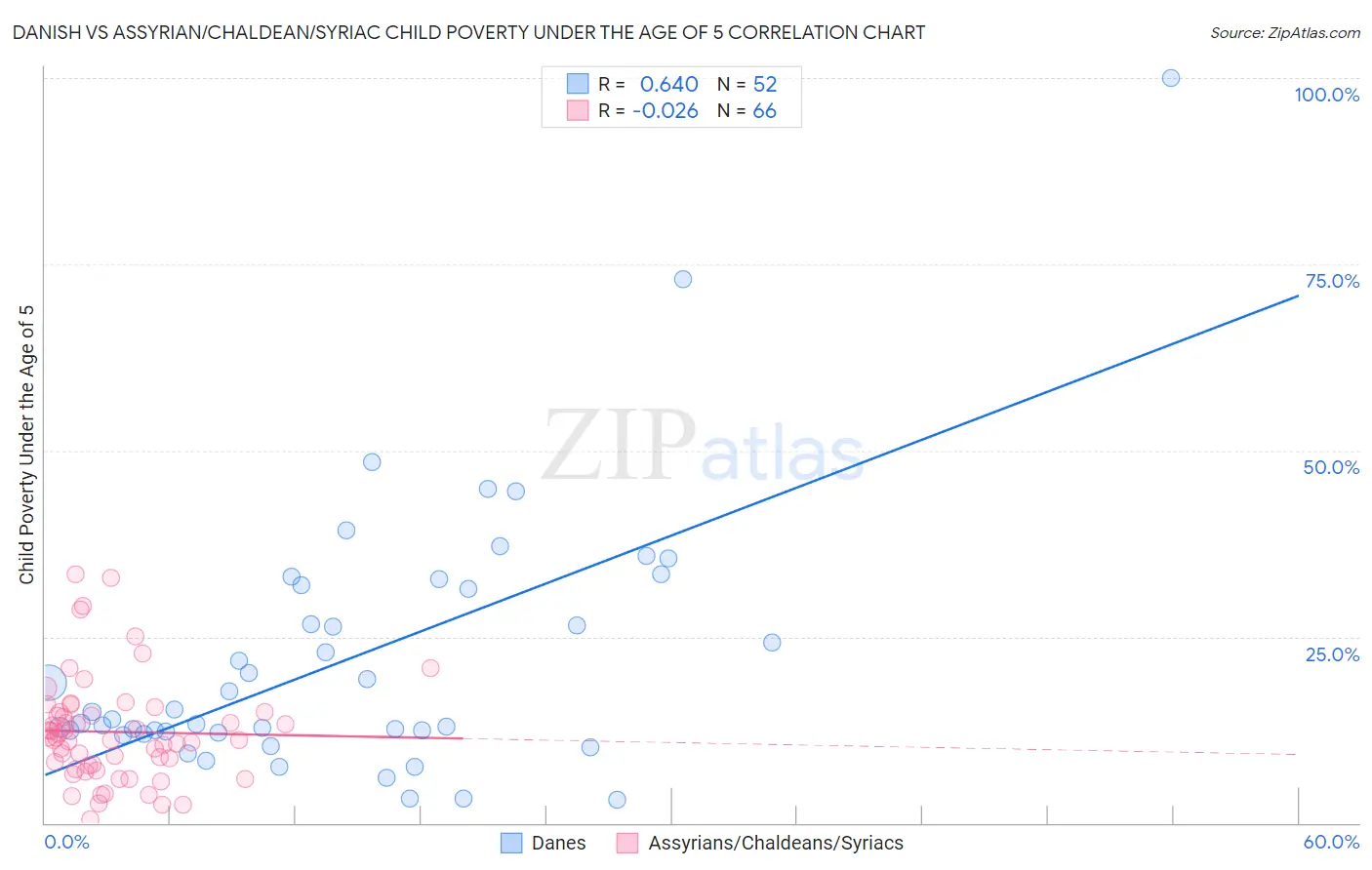 Danish vs Assyrian/Chaldean/Syriac Child Poverty Under the Age of 5