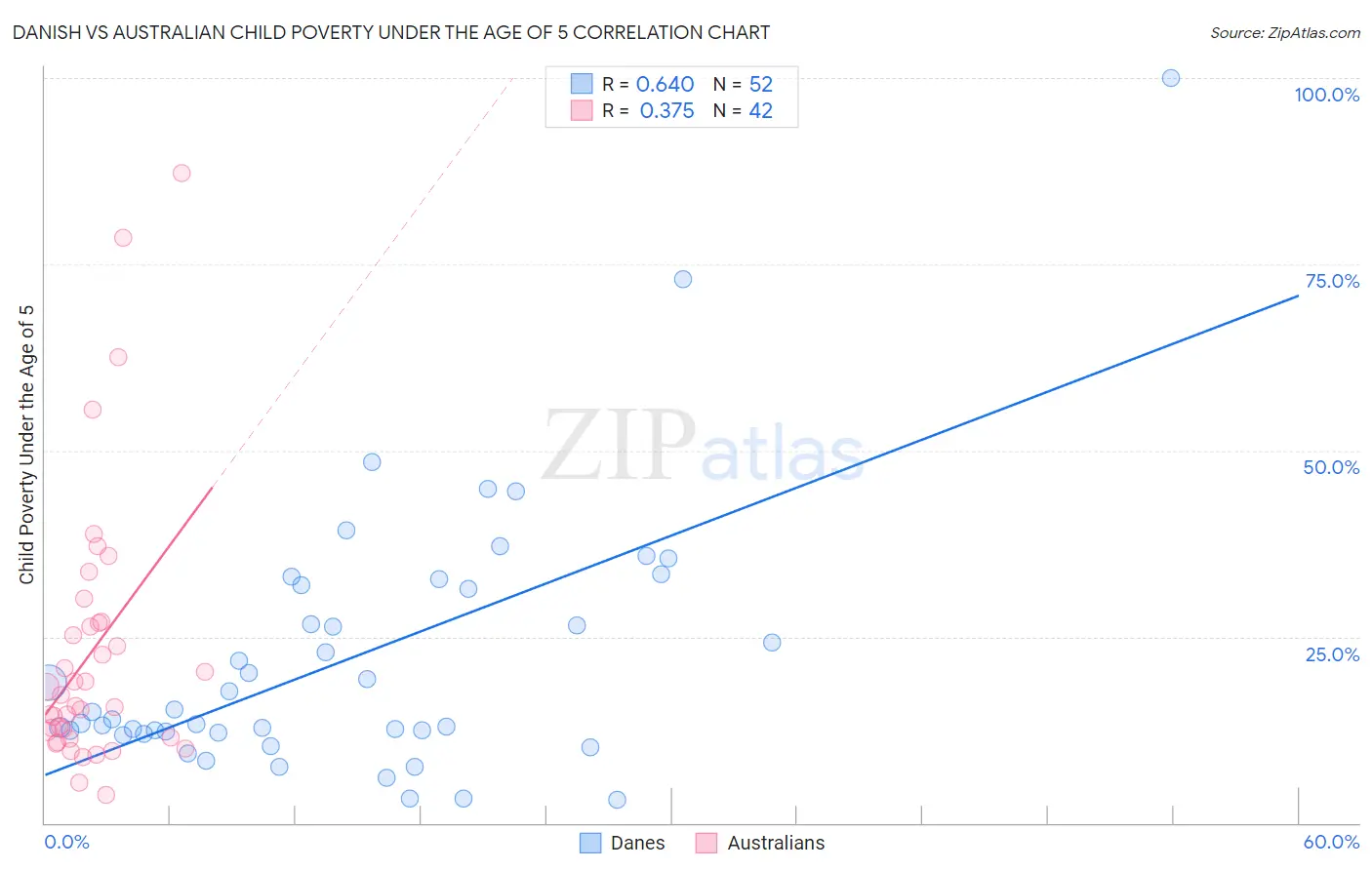Danish vs Australian Child Poverty Under the Age of 5