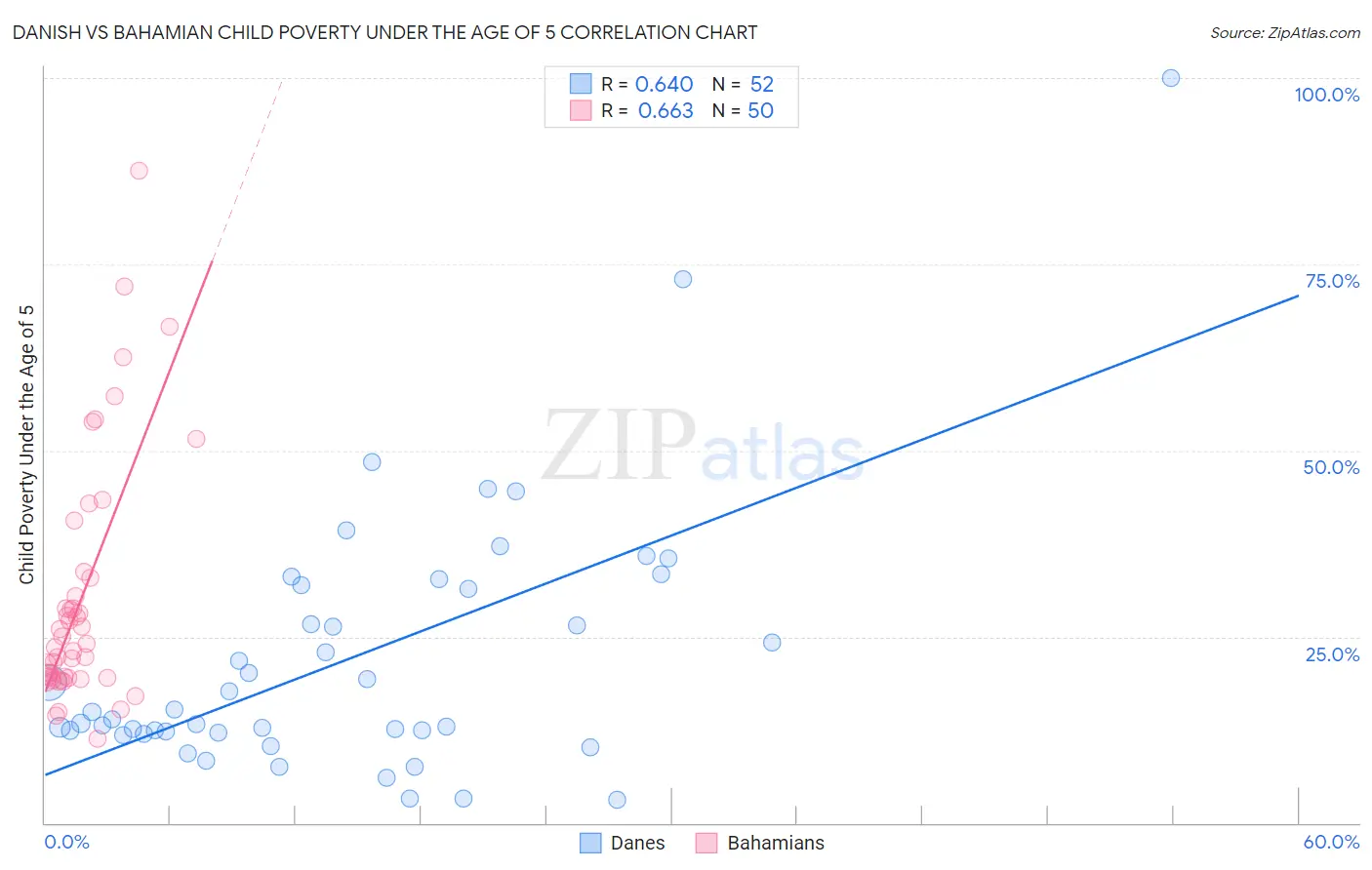 Danish vs Bahamian Child Poverty Under the Age of 5