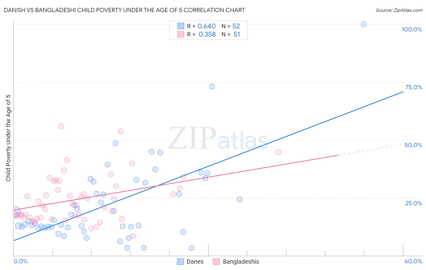 Danish vs Bangladeshi Child Poverty Under the Age of 5