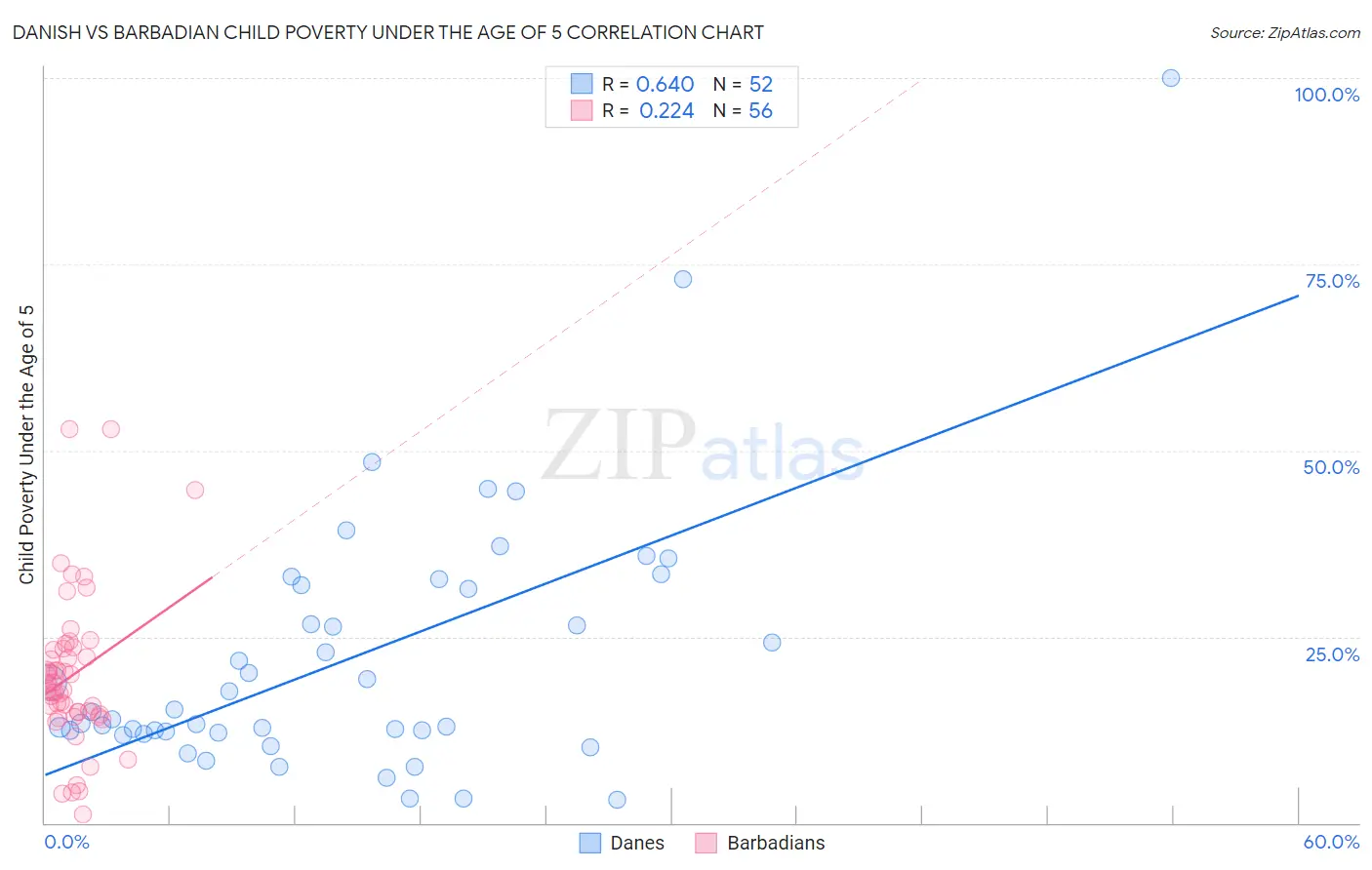 Danish vs Barbadian Child Poverty Under the Age of 5