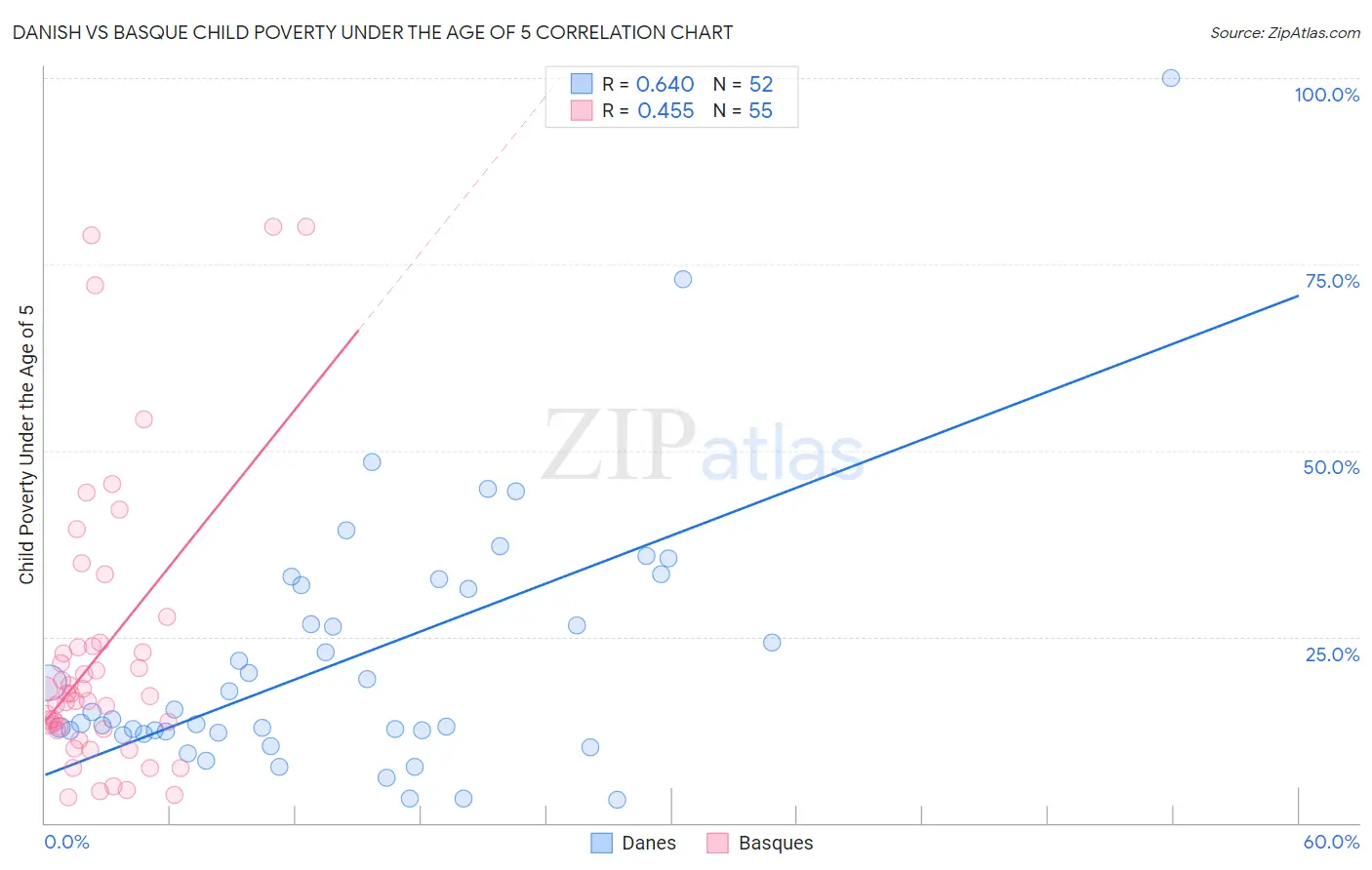 Danish vs Basque Child Poverty Under the Age of 5
