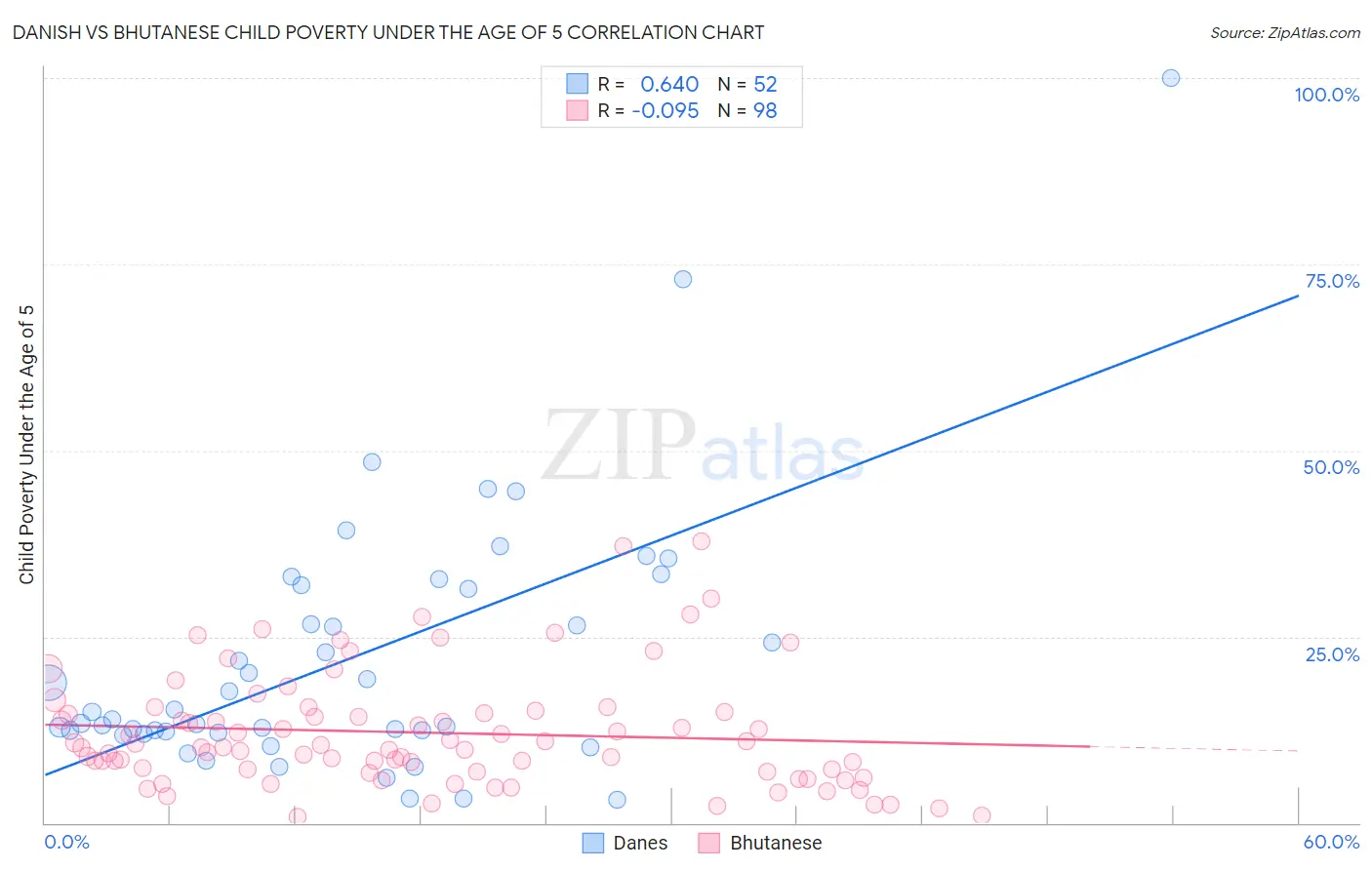 Danish vs Bhutanese Child Poverty Under the Age of 5