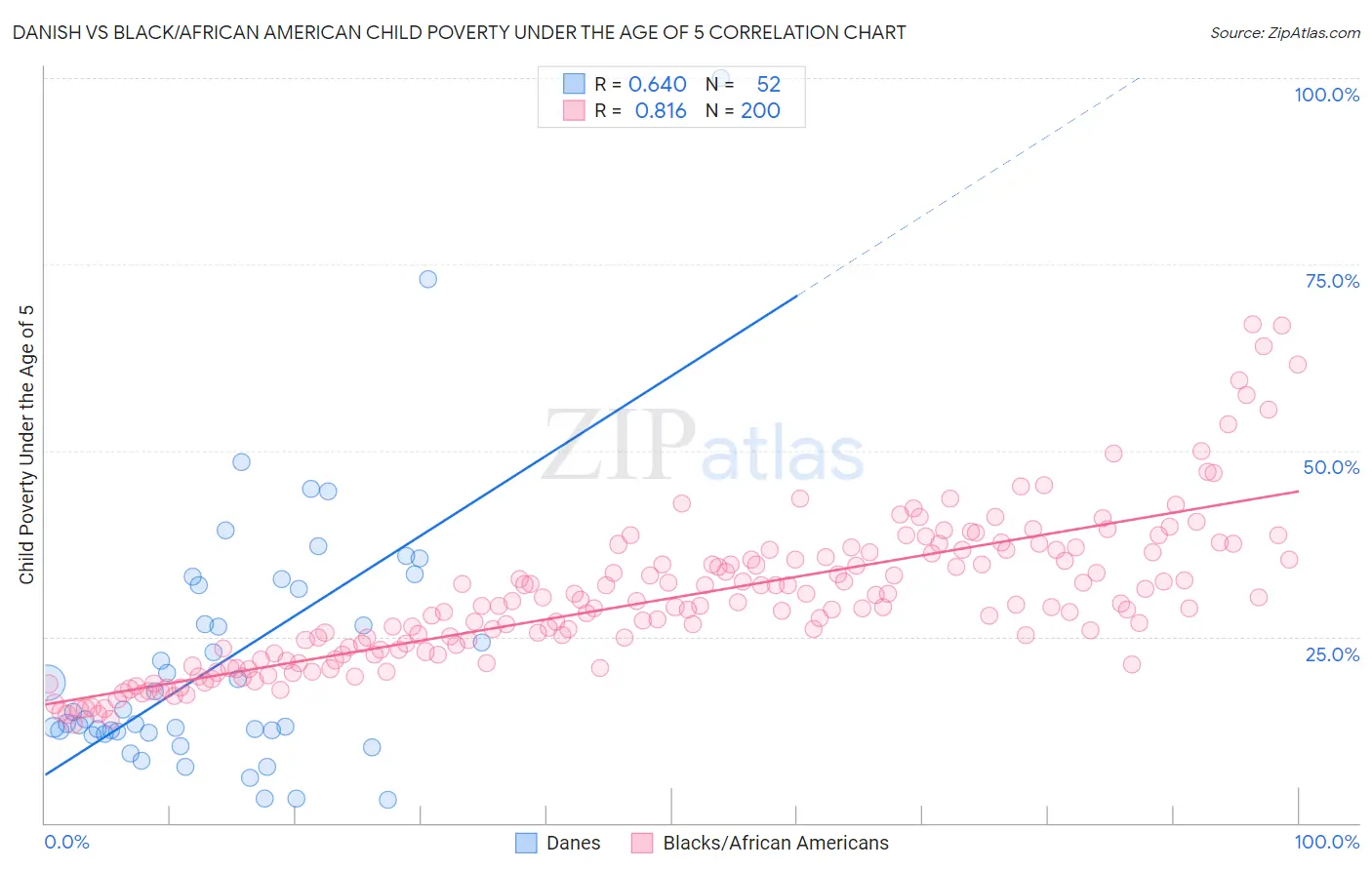 Danish vs Black/African American Child Poverty Under the Age of 5
