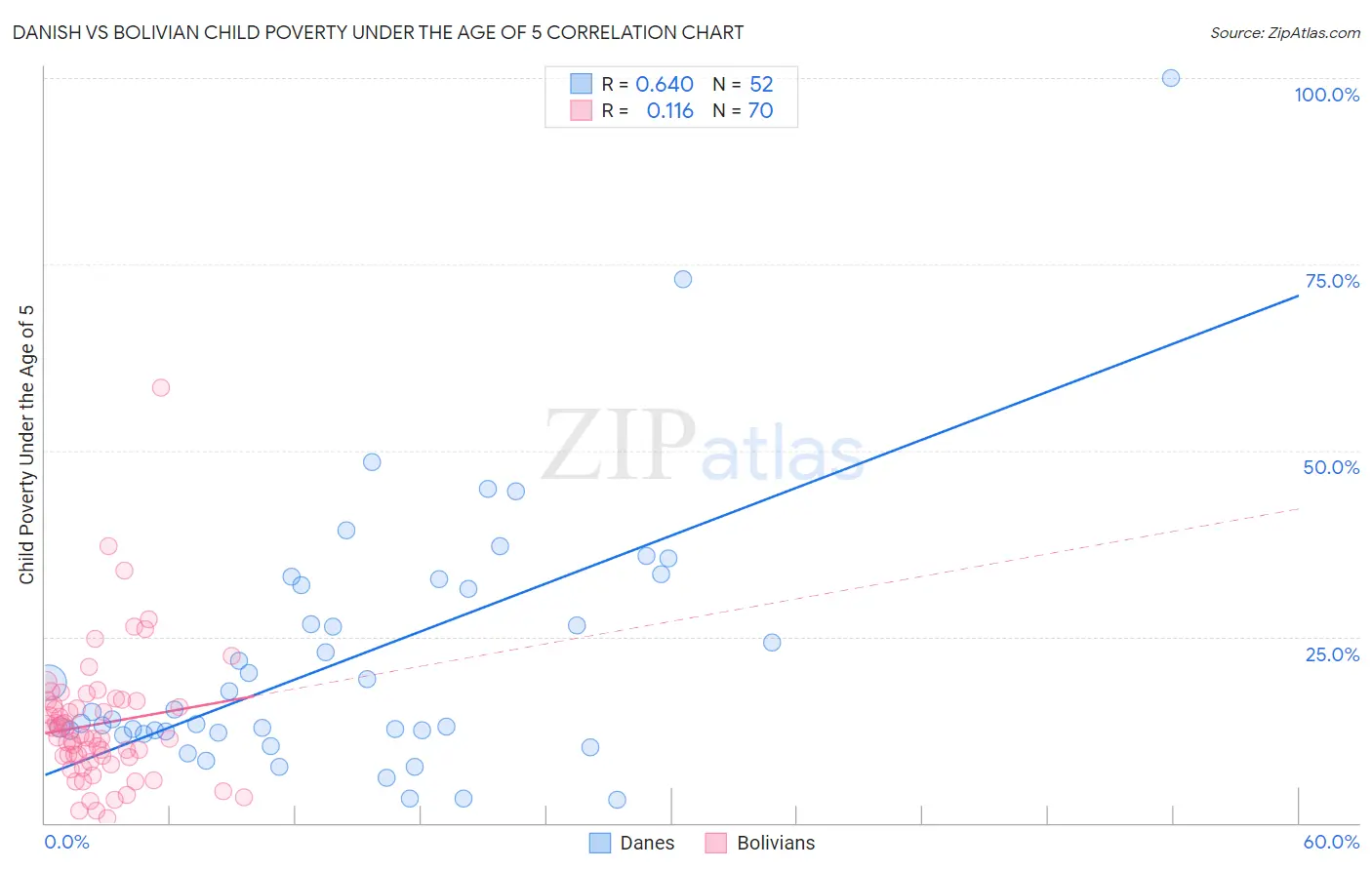 Danish vs Bolivian Child Poverty Under the Age of 5