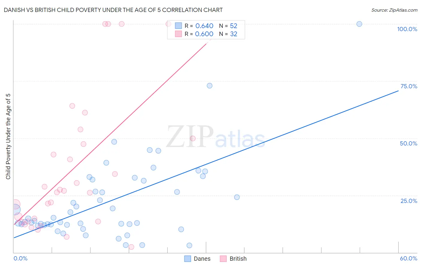 Danish vs British Child Poverty Under the Age of 5