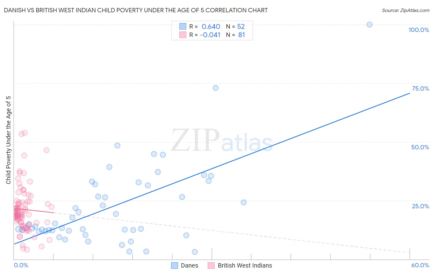 Danish vs British West Indian Child Poverty Under the Age of 5