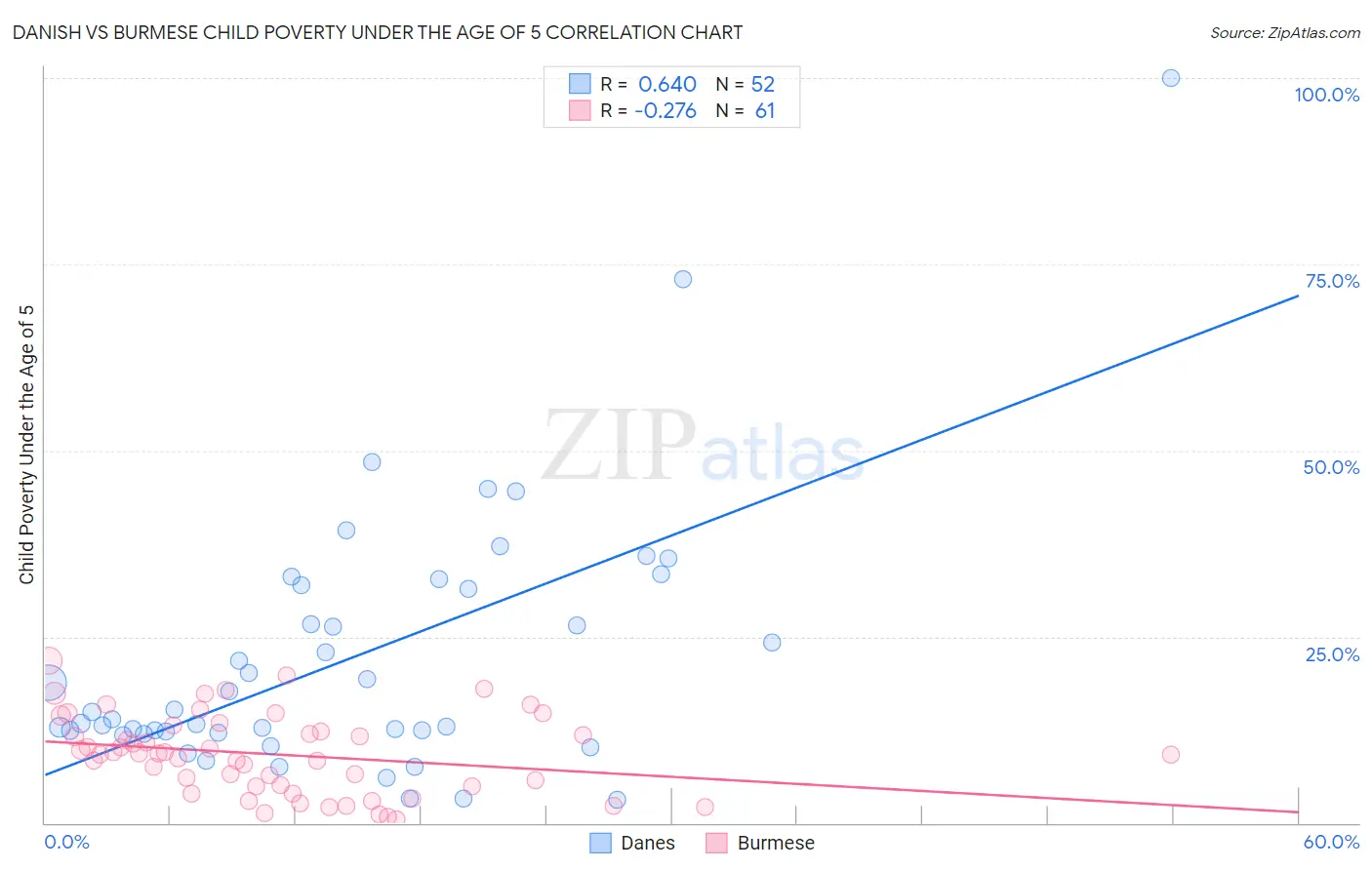 Danish vs Burmese Child Poverty Under the Age of 5