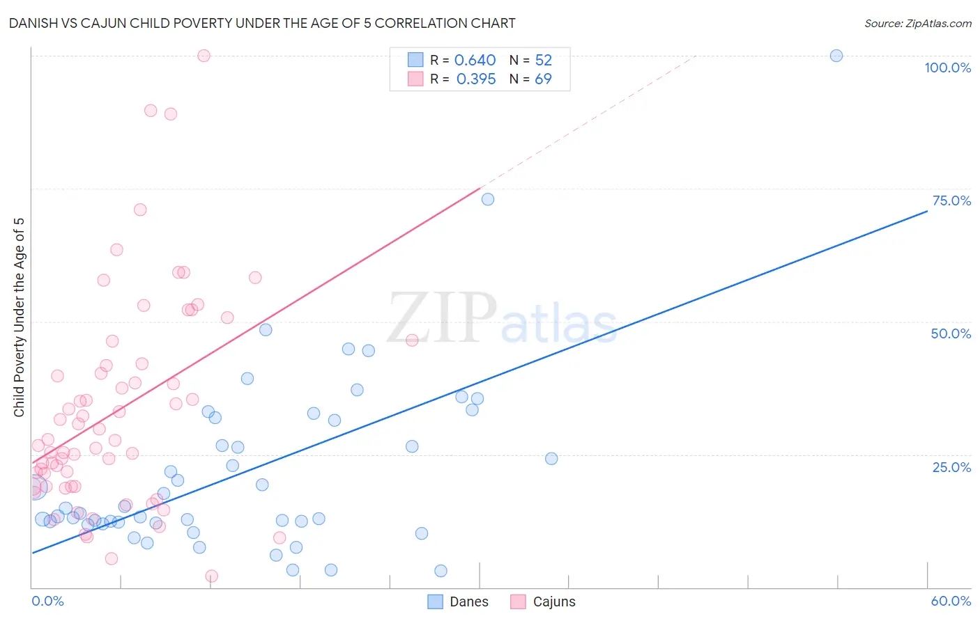 Danish vs Cajun Child Poverty Under the Age of 5