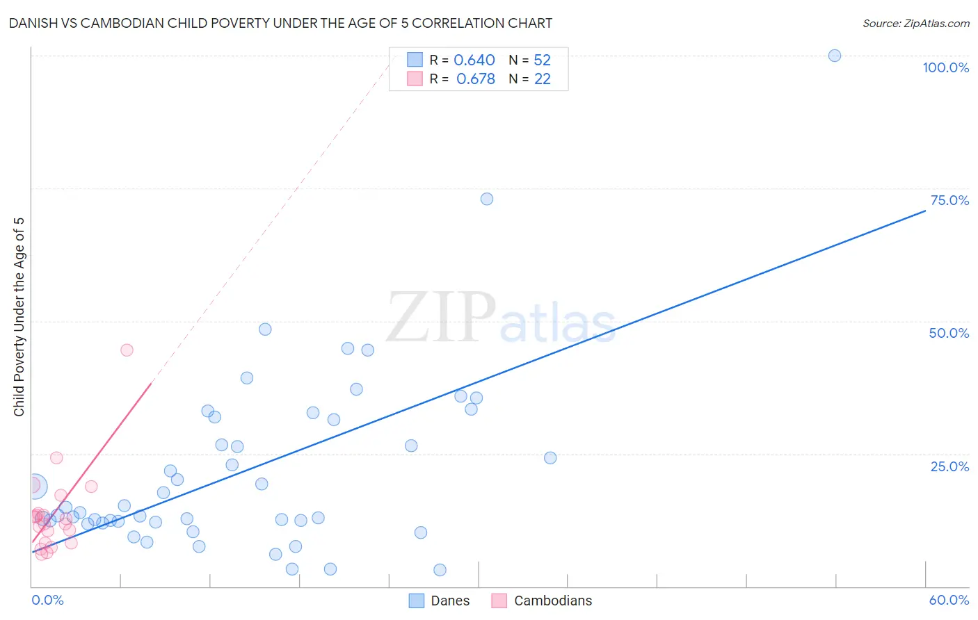 Danish vs Cambodian Child Poverty Under the Age of 5