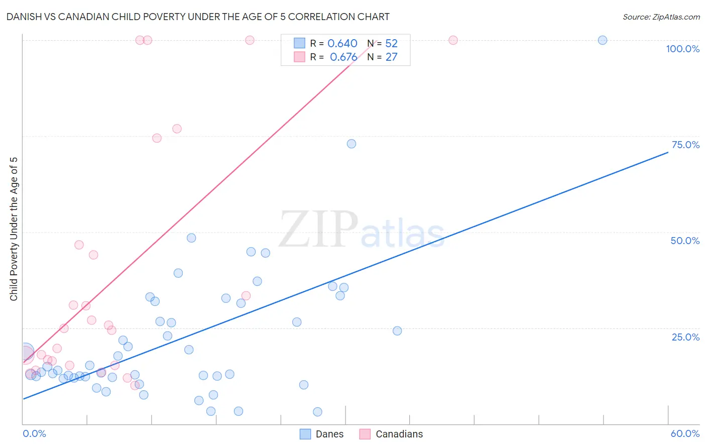 Danish vs Canadian Child Poverty Under the Age of 5