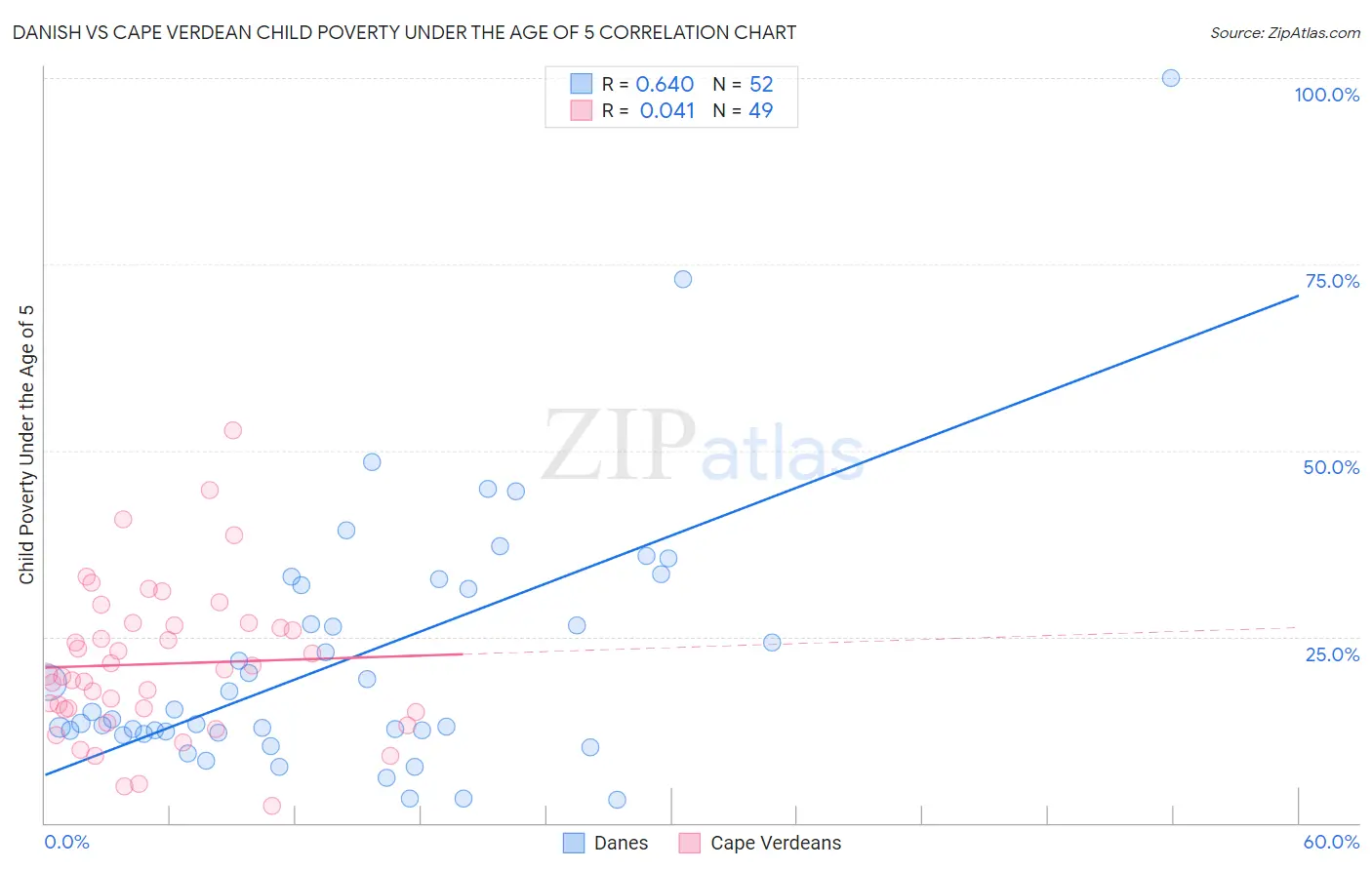 Danish vs Cape Verdean Child Poverty Under the Age of 5