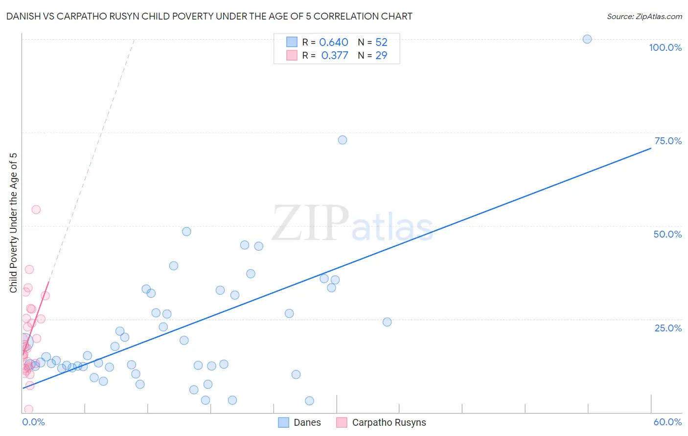 Danish vs Carpatho Rusyn Child Poverty Under the Age of 5