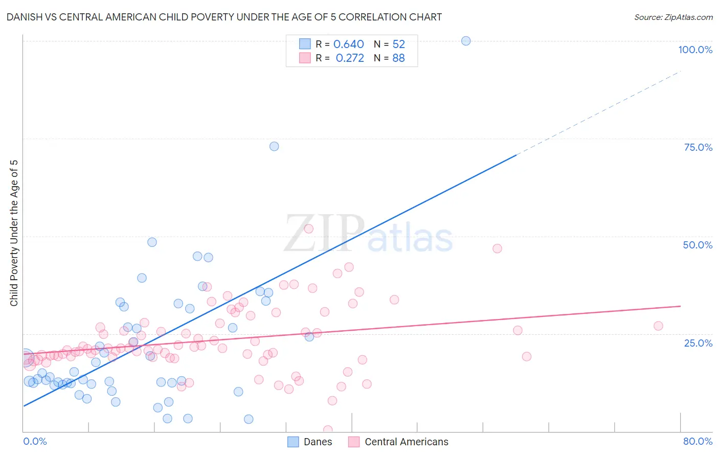 Danish vs Central American Child Poverty Under the Age of 5