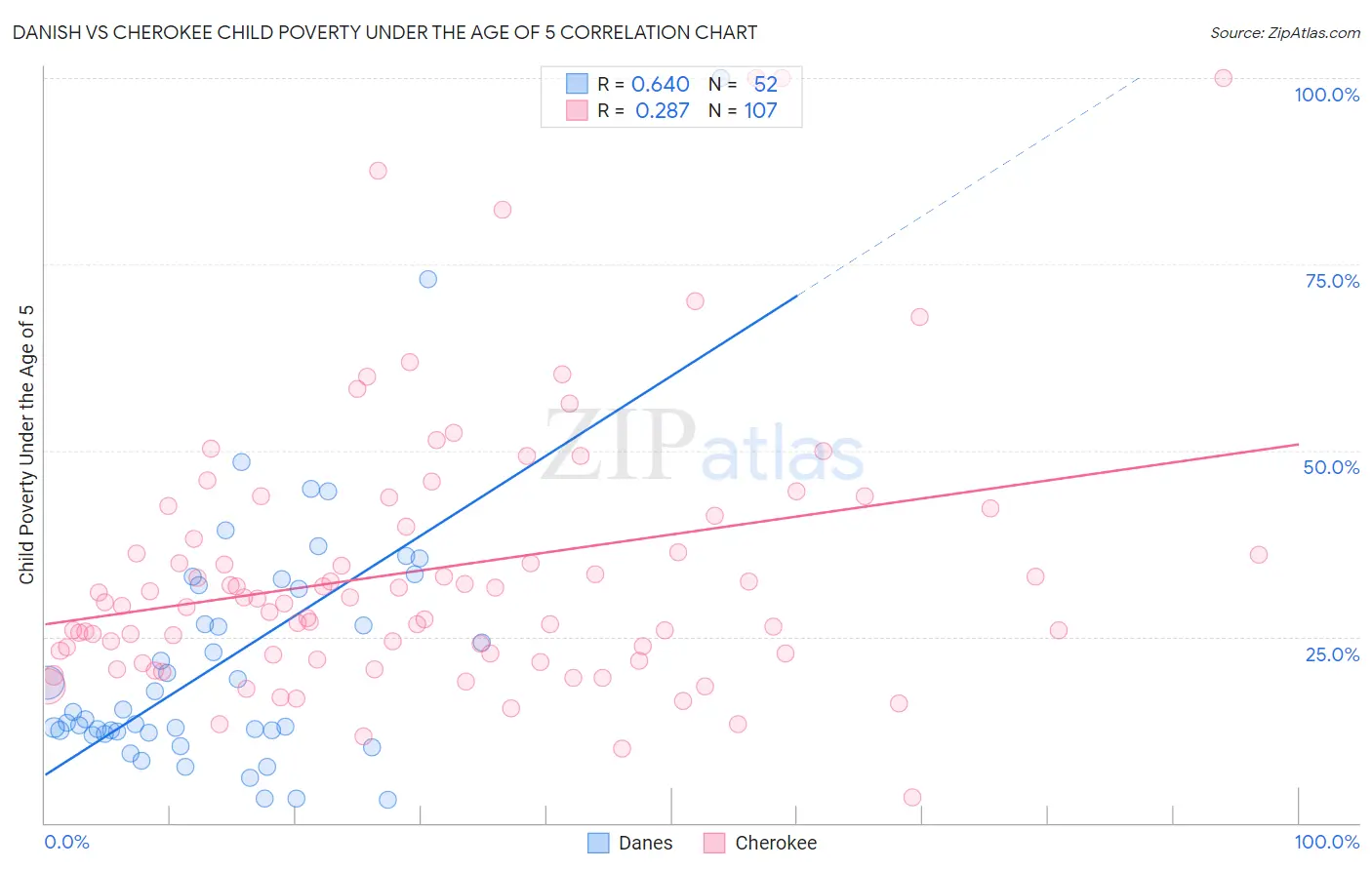 Danish vs Cherokee Child Poverty Under the Age of 5