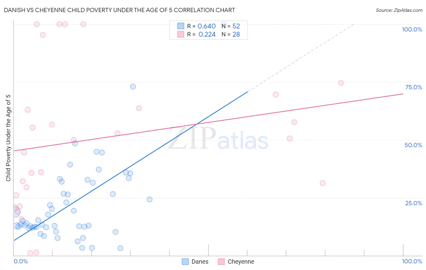 Danish vs Cheyenne Child Poverty Under the Age of 5