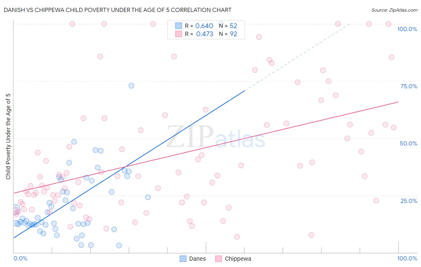 Danish vs Chippewa Child Poverty Under the Age of 5
