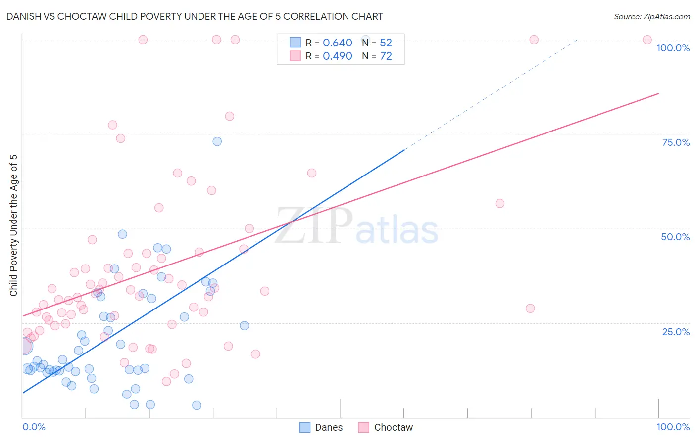 Danish vs Choctaw Child Poverty Under the Age of 5