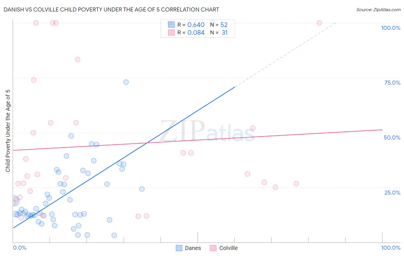 Danish vs Colville Child Poverty Under the Age of 5