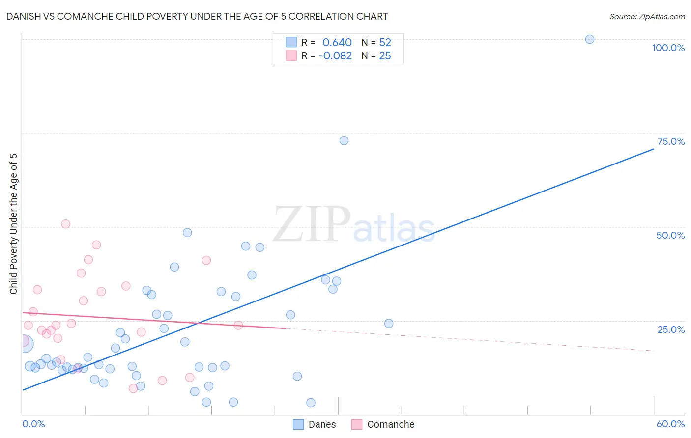 Danish vs Comanche Child Poverty Under the Age of 5