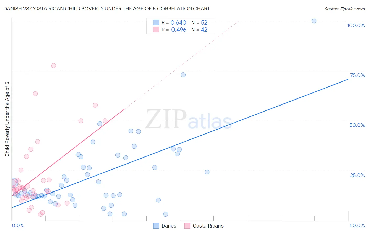 Danish vs Costa Rican Child Poverty Under the Age of 5
