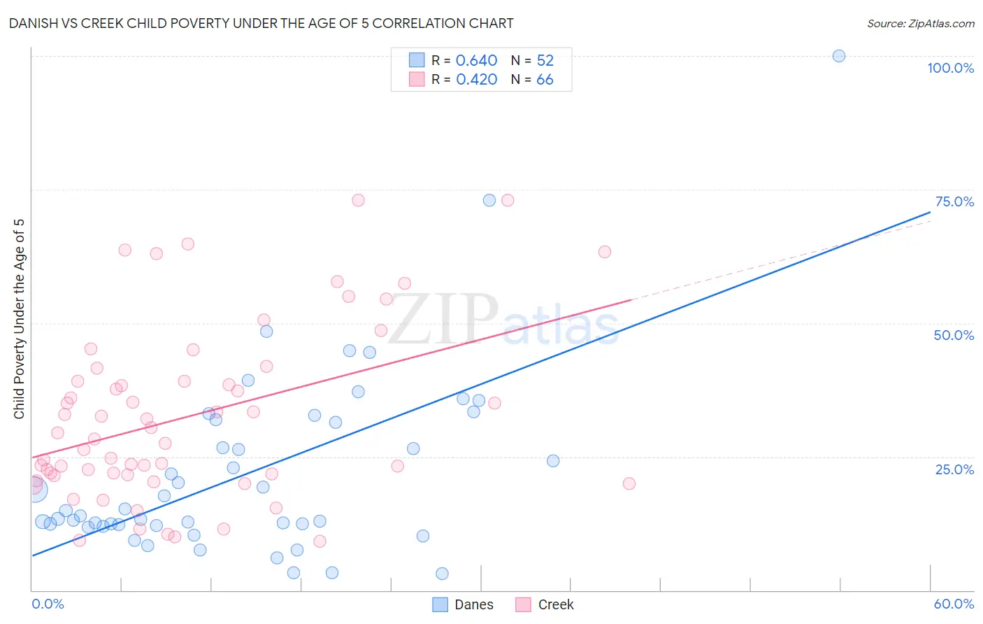 Danish vs Creek Child Poverty Under the Age of 5