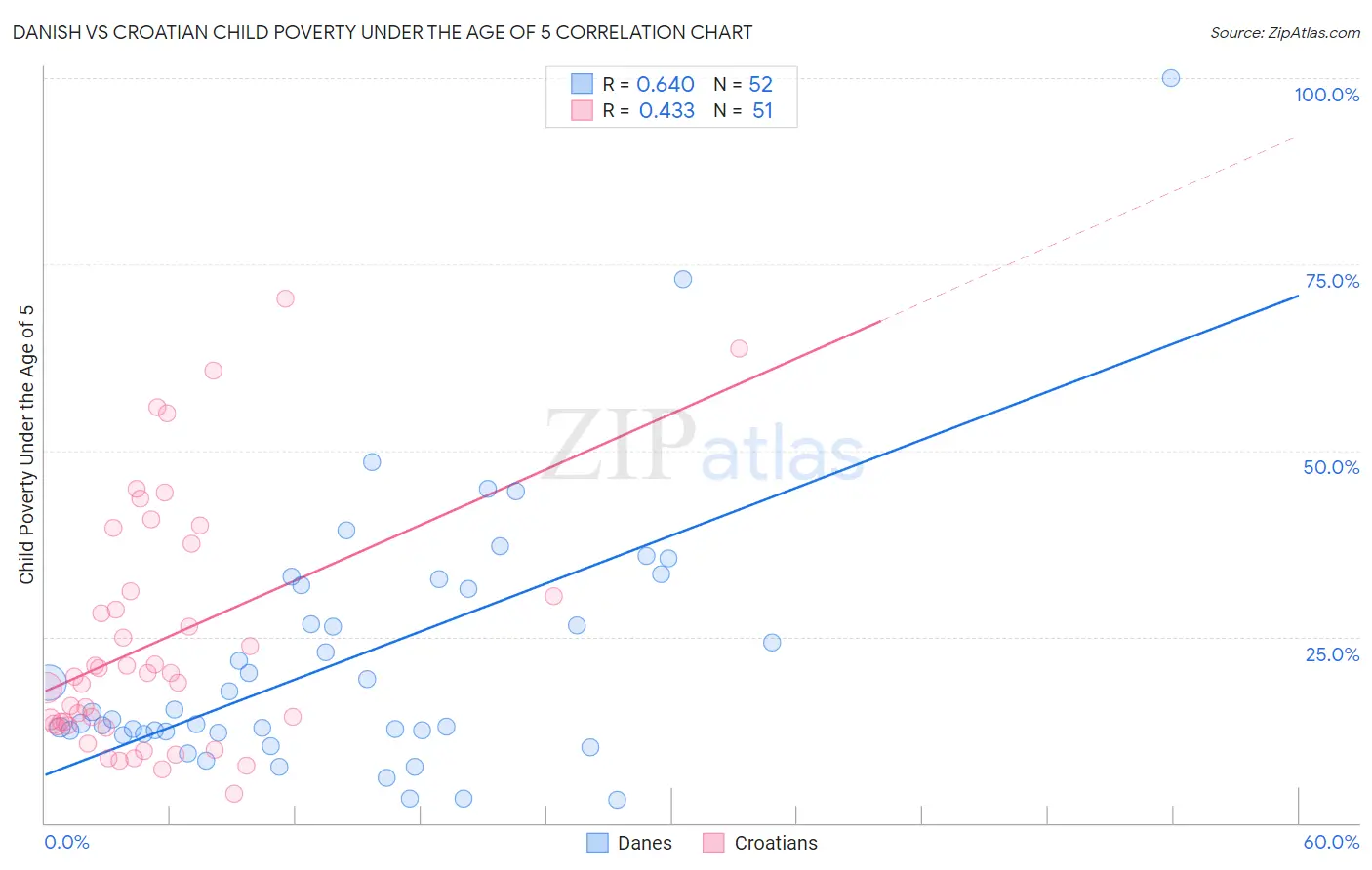 Danish vs Croatian Child Poverty Under the Age of 5