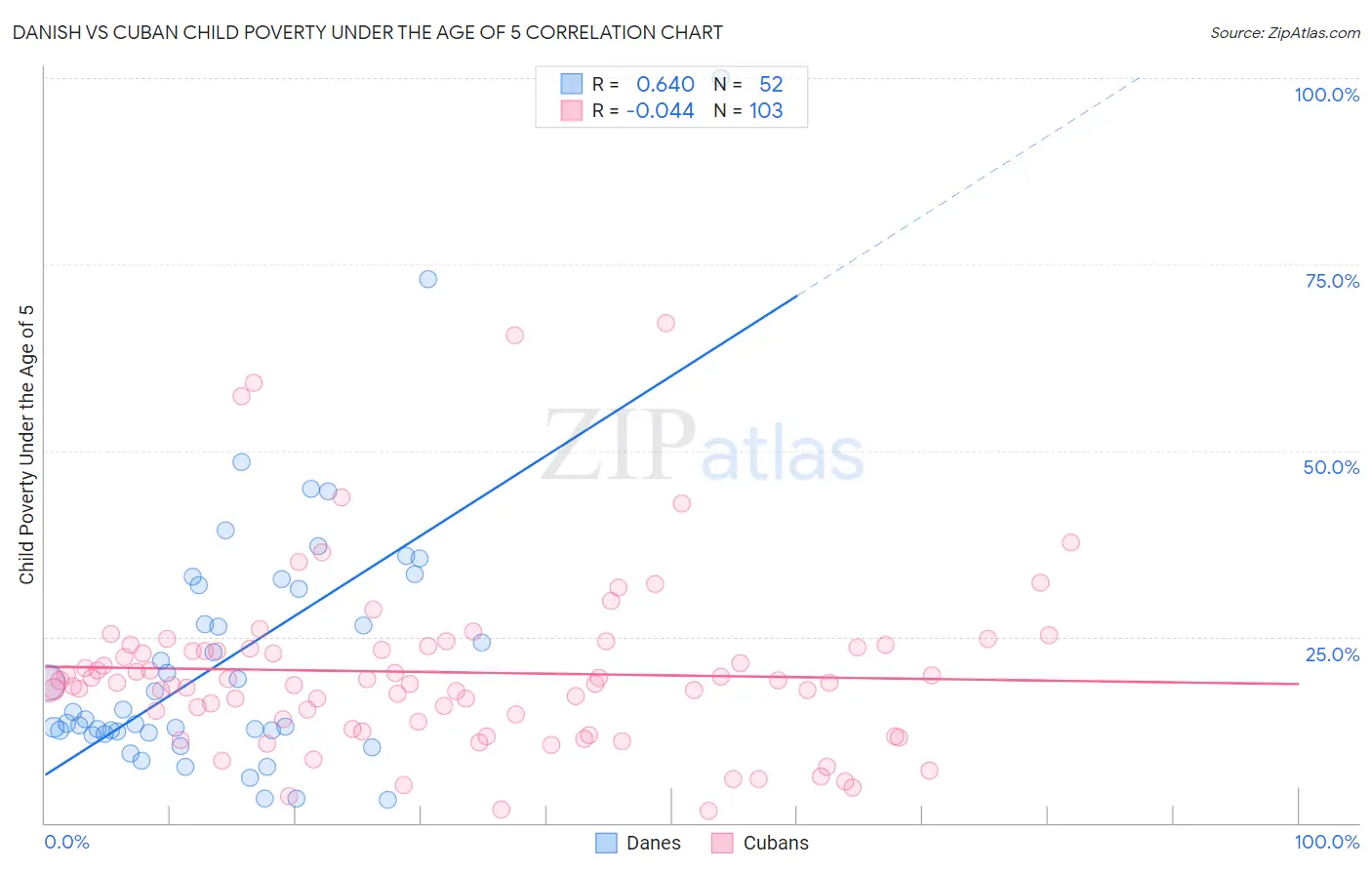 Danish vs Cuban Child Poverty Under the Age of 5
