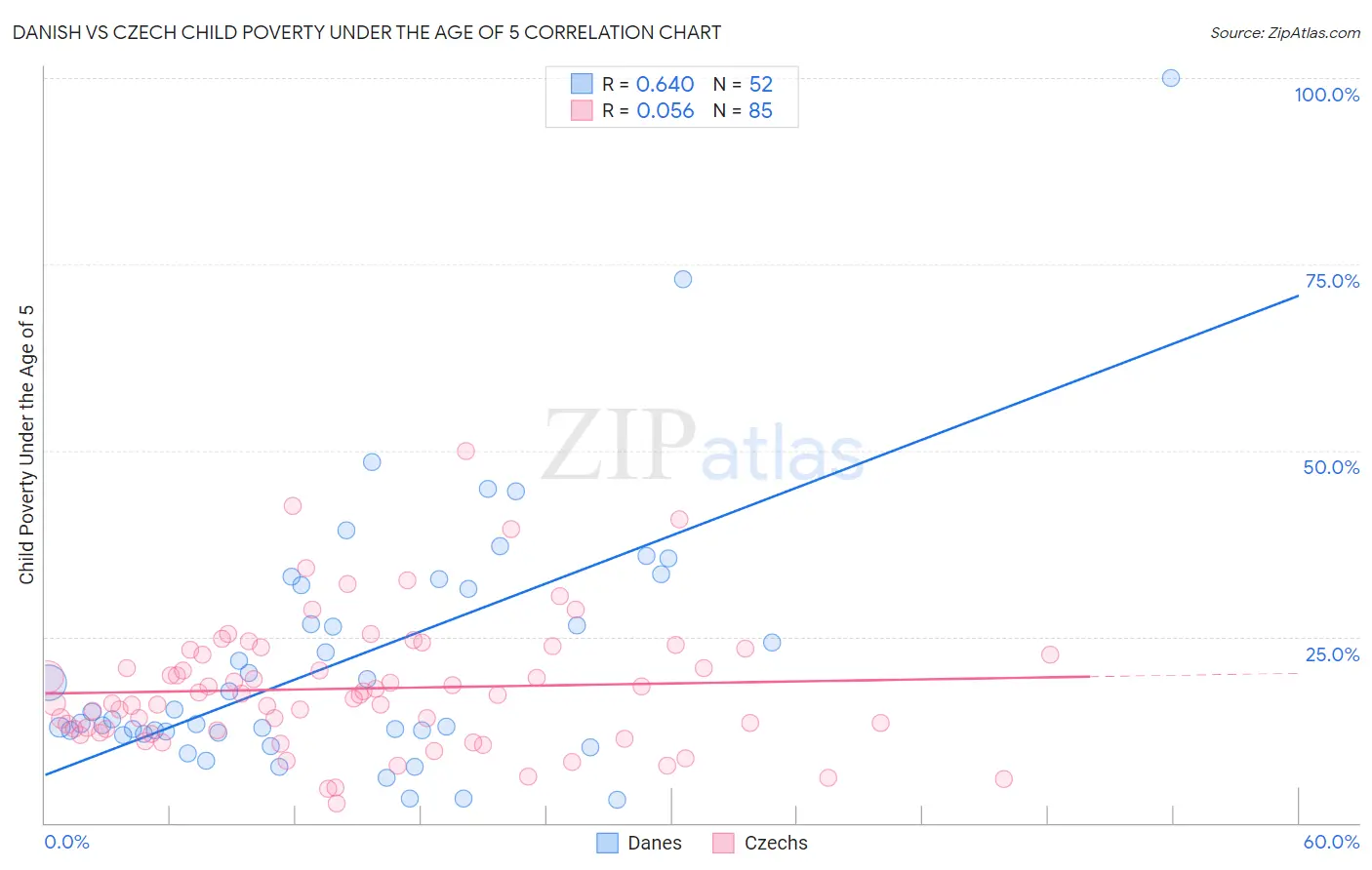 Danish vs Czech Child Poverty Under the Age of 5