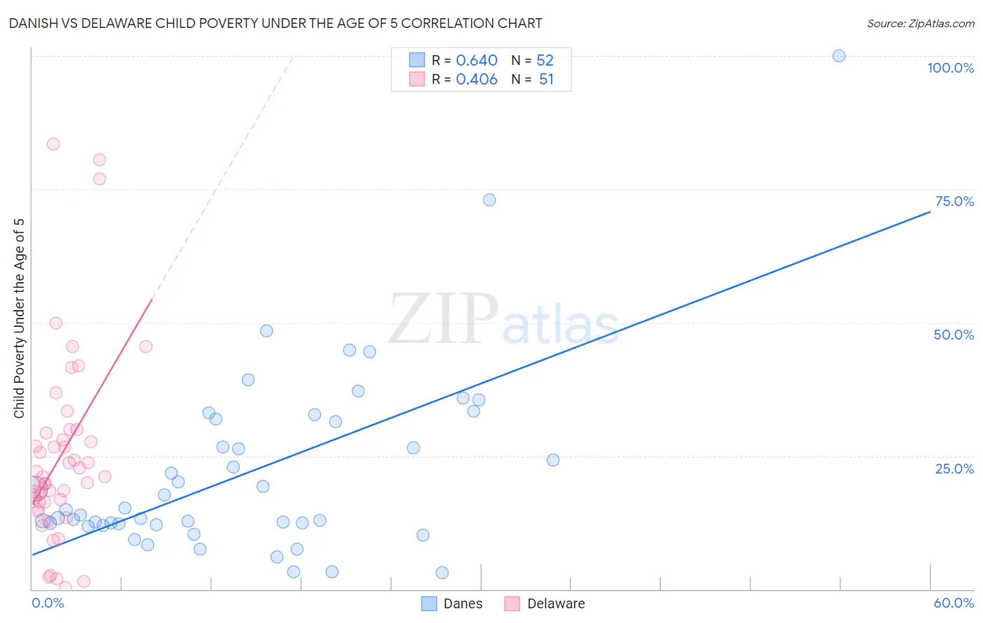 Danish vs Delaware Child Poverty Under the Age of 5