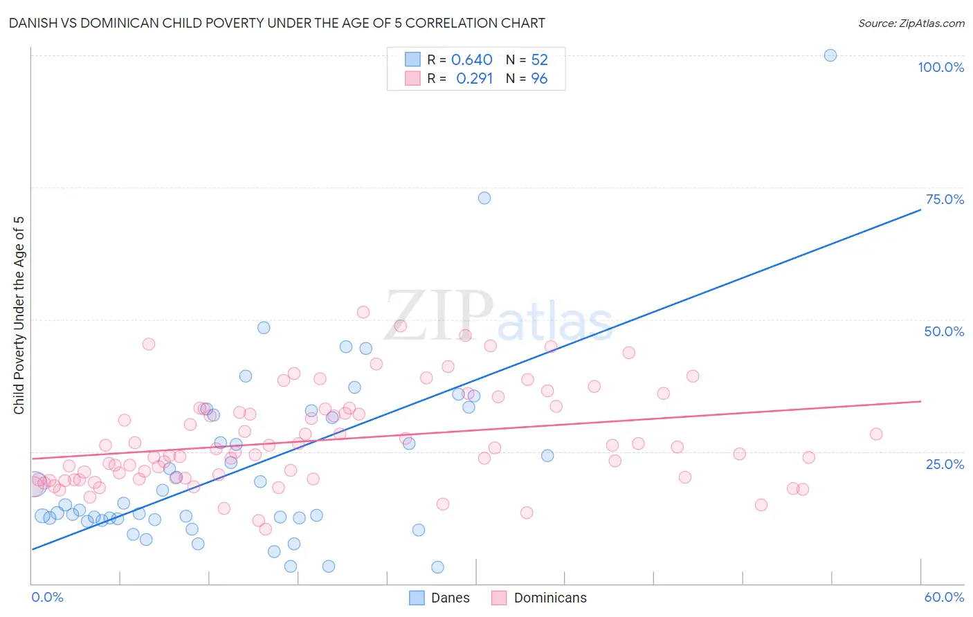 Danish vs Dominican Child Poverty Under the Age of 5