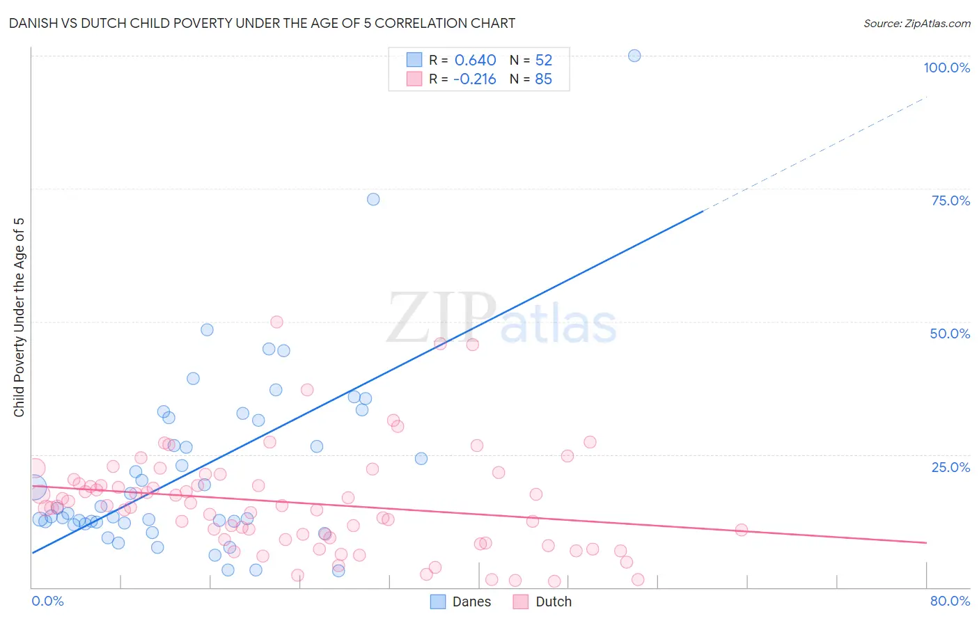 Danish vs Dutch Child Poverty Under the Age of 5