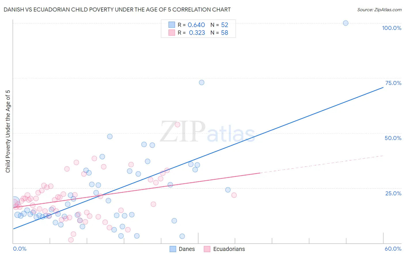 Danish vs Ecuadorian Child Poverty Under the Age of 5