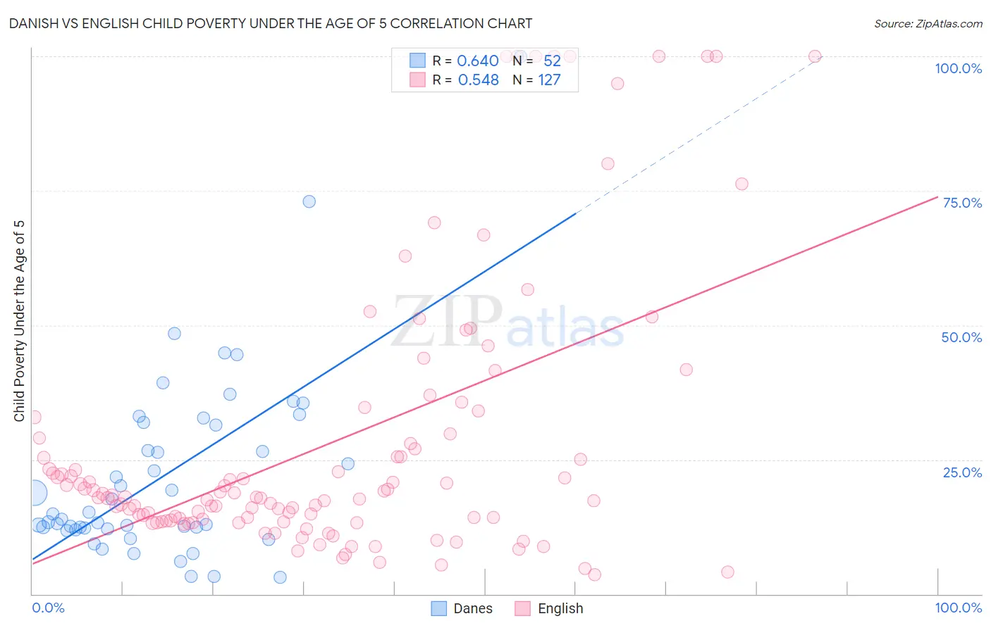 Danish vs English Child Poverty Under the Age of 5