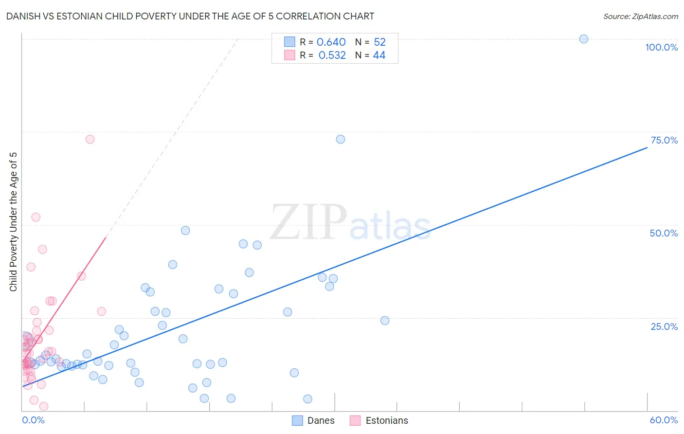 Danish vs Estonian Child Poverty Under the Age of 5