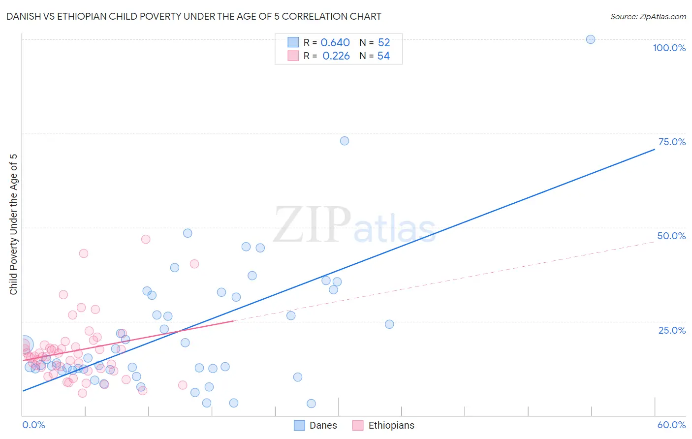 Danish vs Ethiopian Child Poverty Under the Age of 5