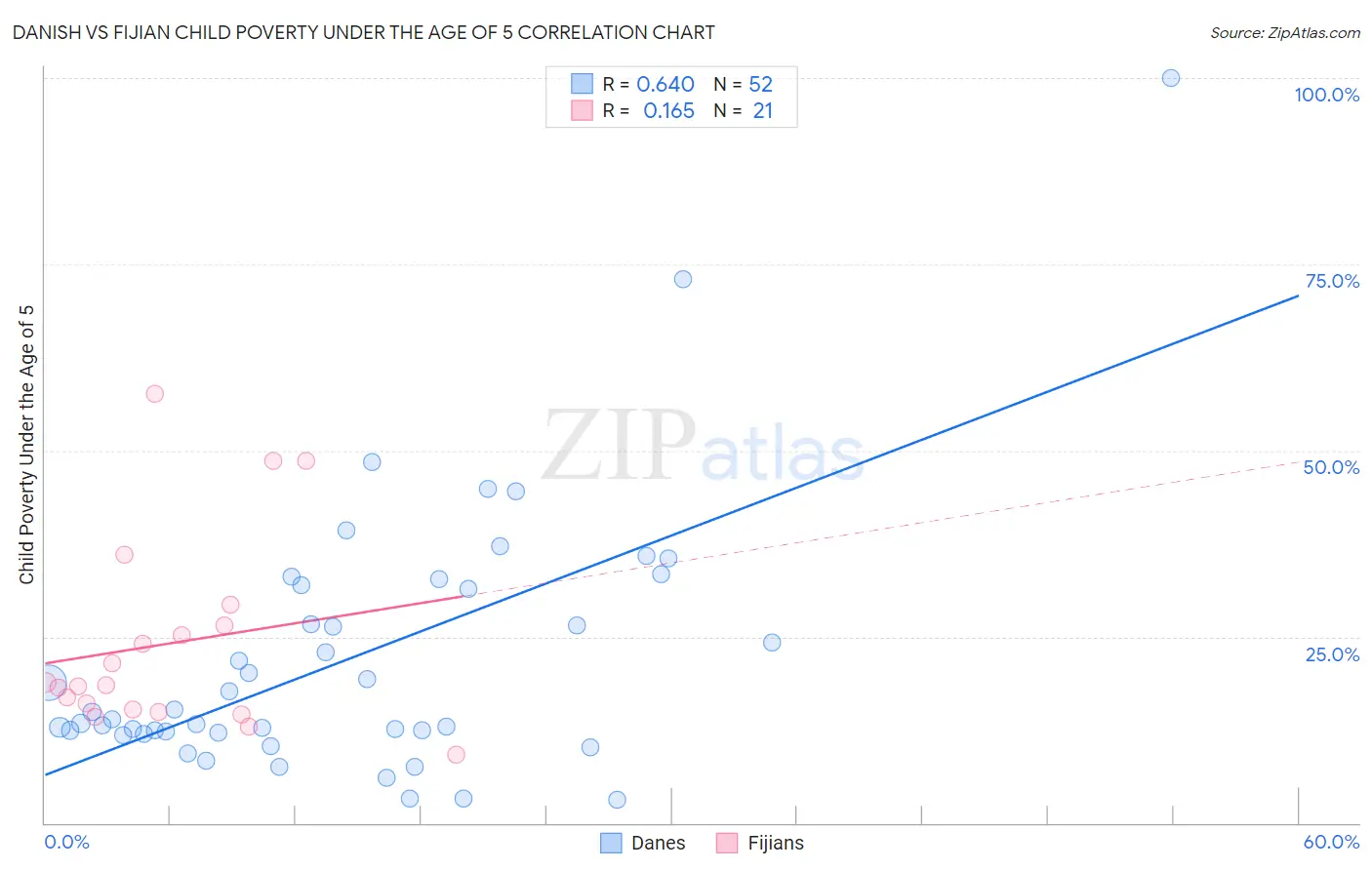 Danish vs Fijian Child Poverty Under the Age of 5