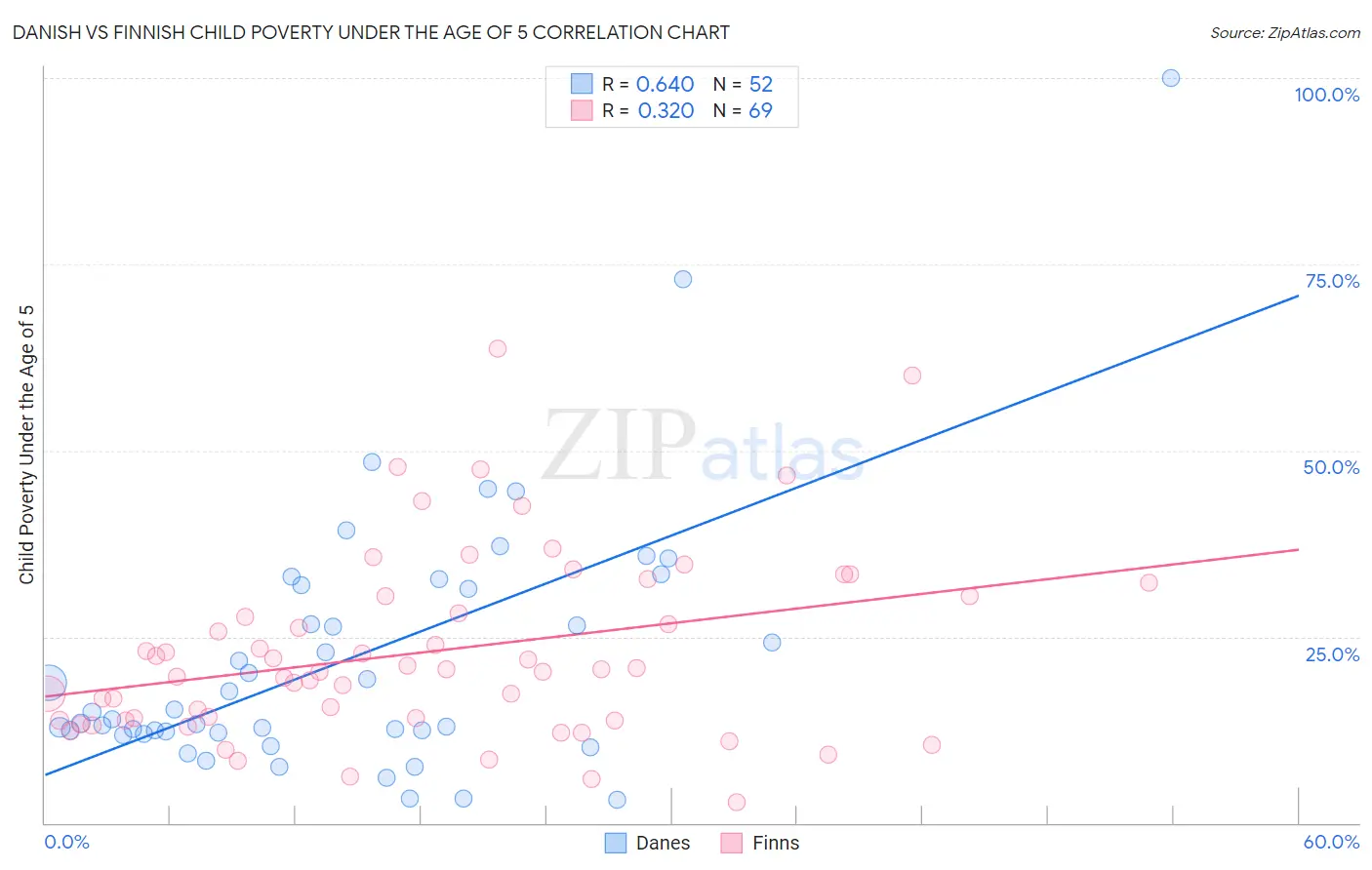 Danish vs Finnish Child Poverty Under the Age of 5
