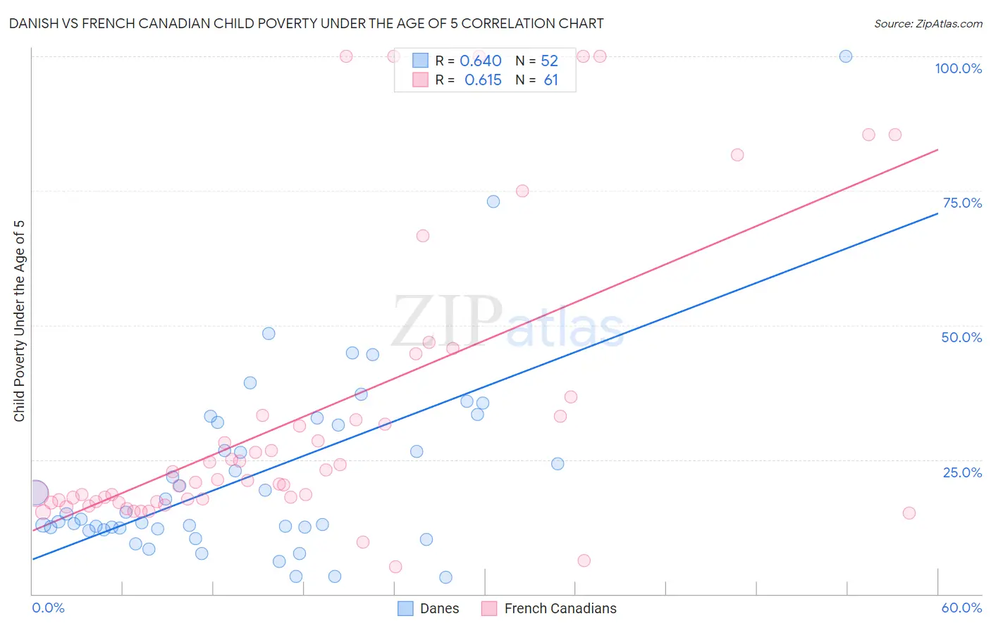 Danish vs French Canadian Child Poverty Under the Age of 5