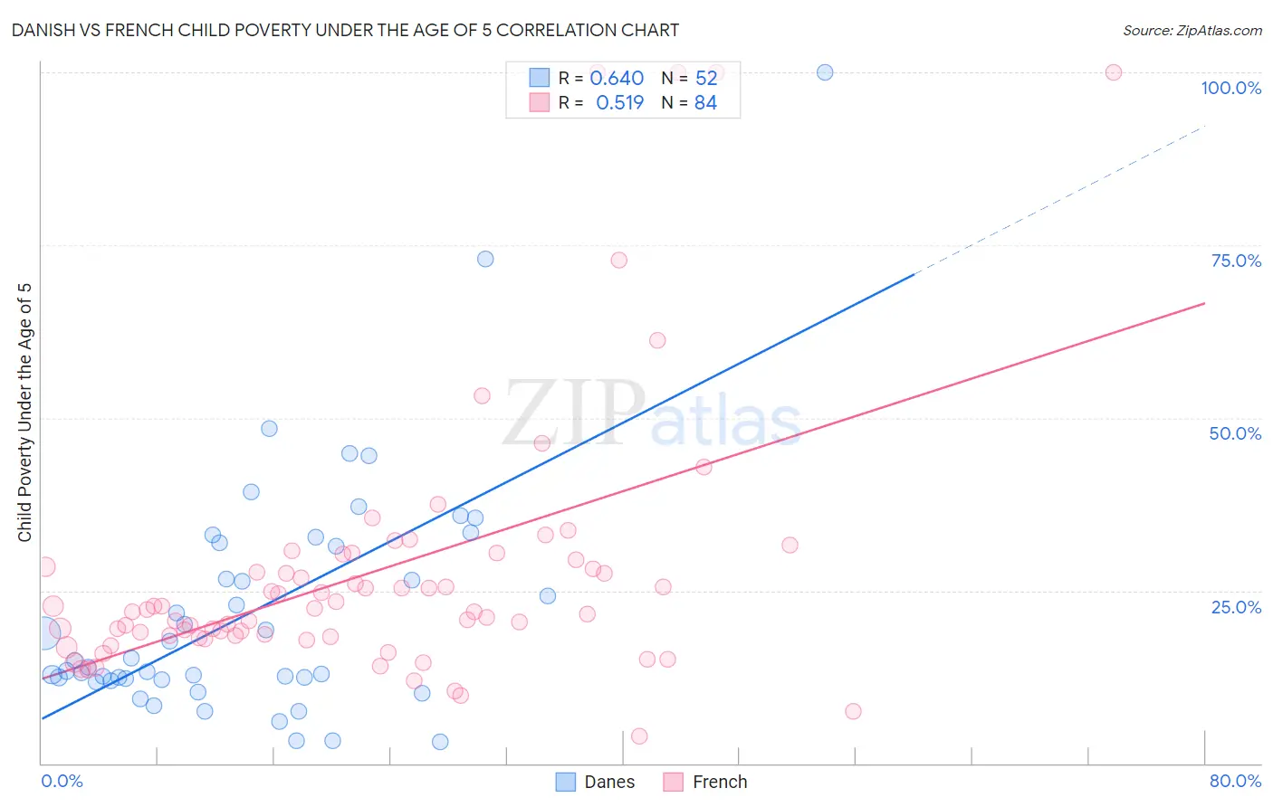 Danish vs French Child Poverty Under the Age of 5