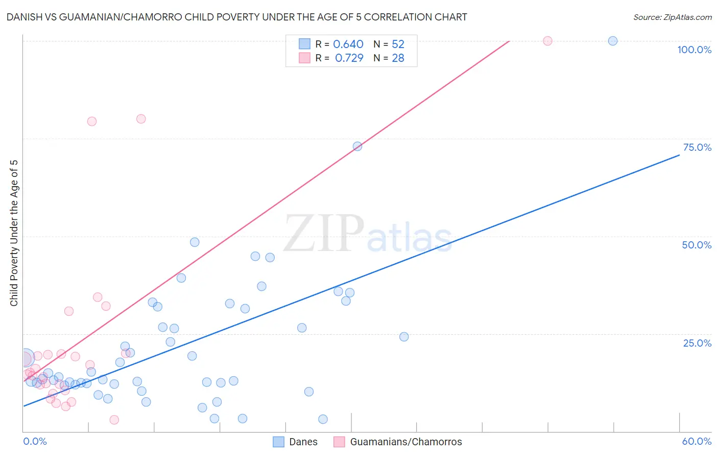 Danish vs Guamanian/Chamorro Child Poverty Under the Age of 5