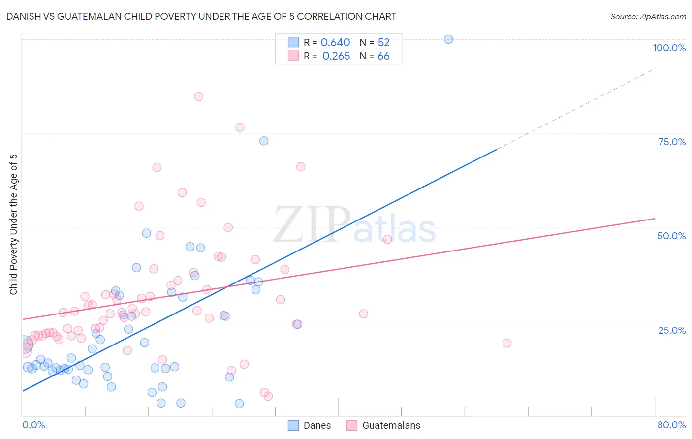 Danish vs Guatemalan Child Poverty Under the Age of 5
