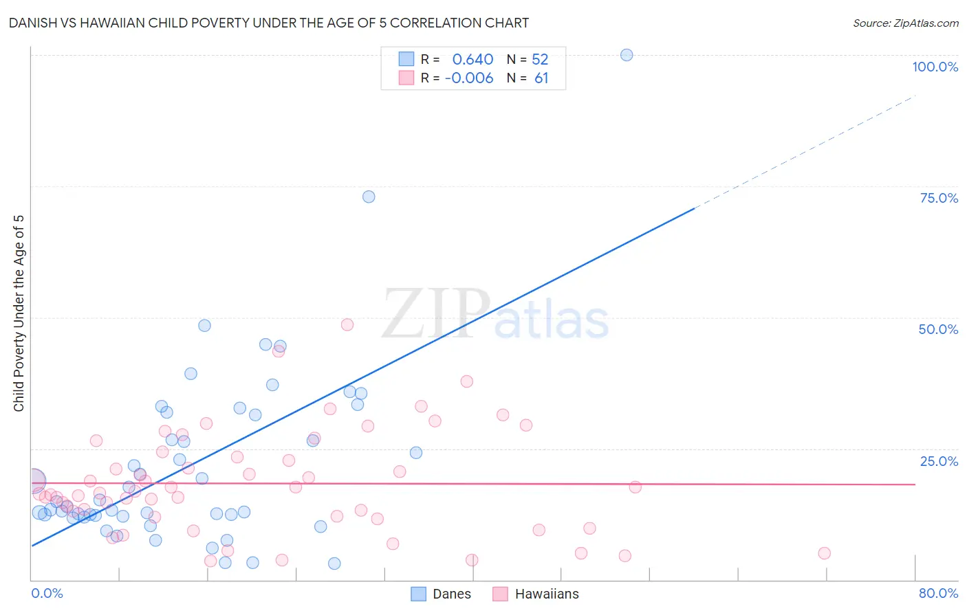 Danish vs Hawaiian Child Poverty Under the Age of 5