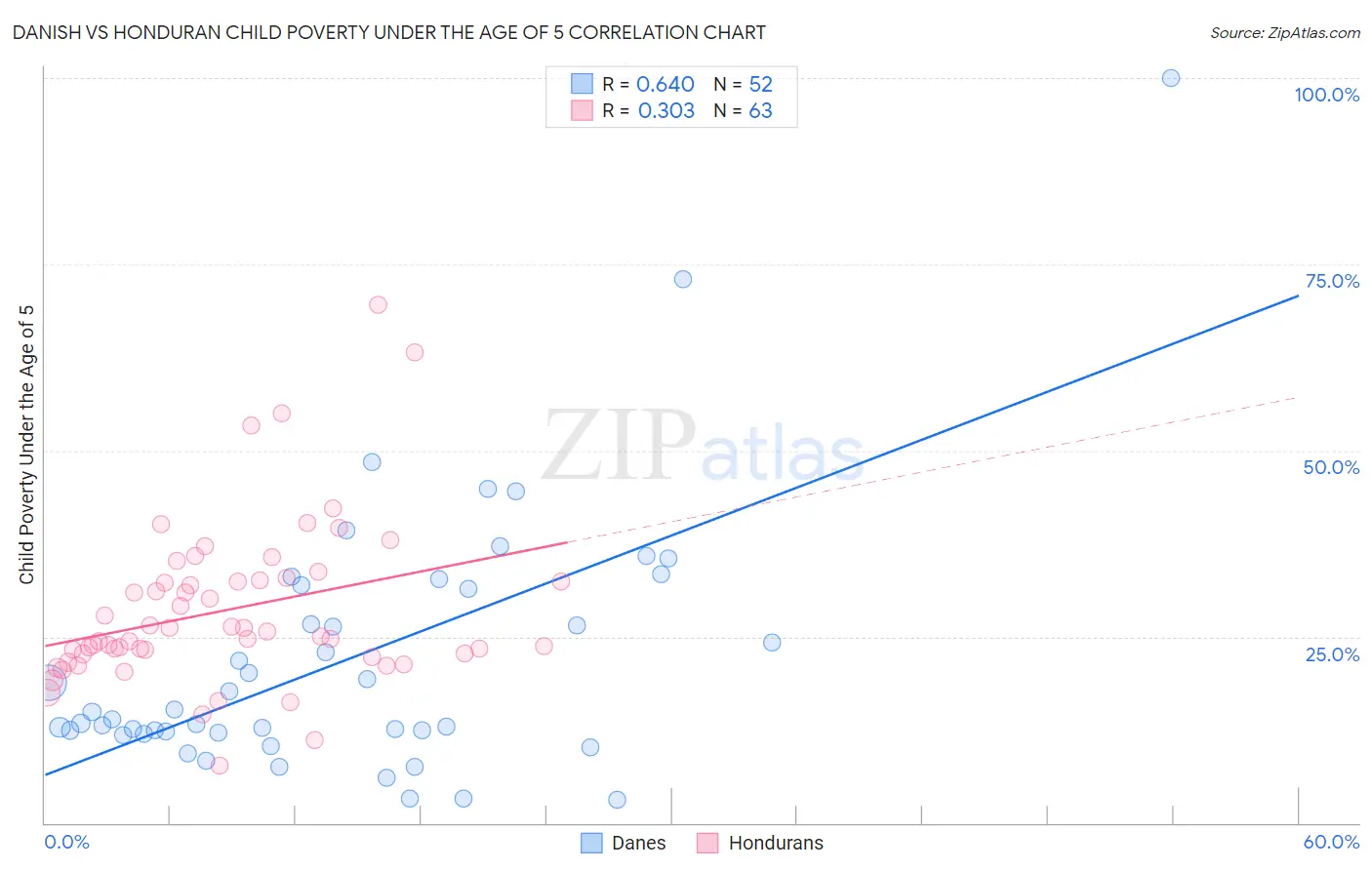 Danish vs Honduran Child Poverty Under the Age of 5